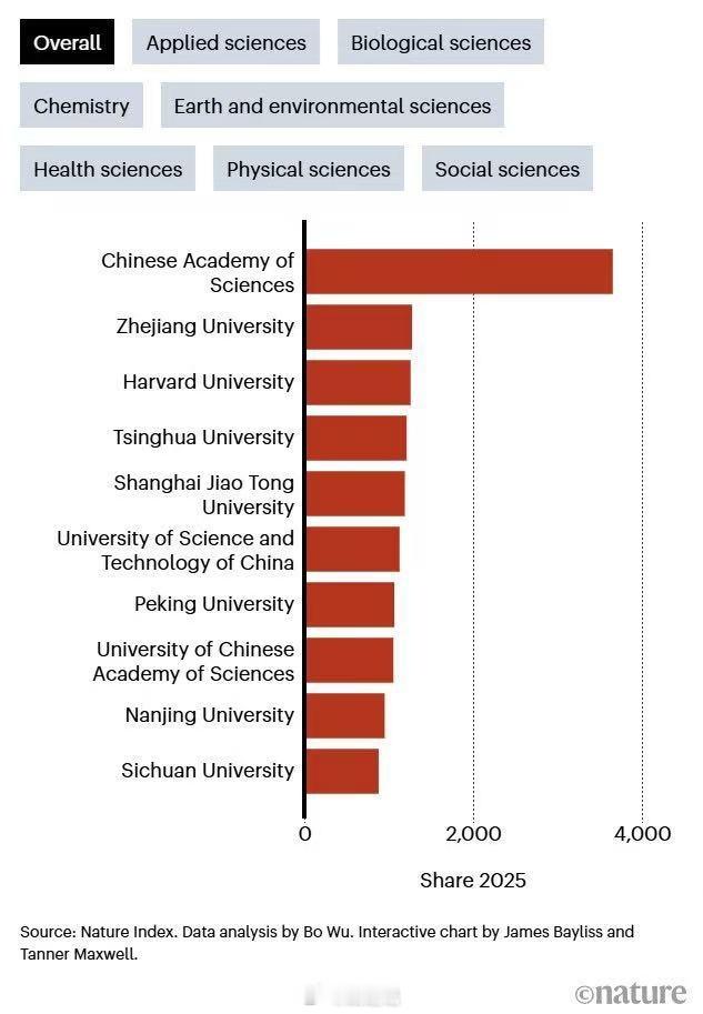 【自然指数发布的2026科研领导者榜单】基于2025年全年数据。最新自然指数全球