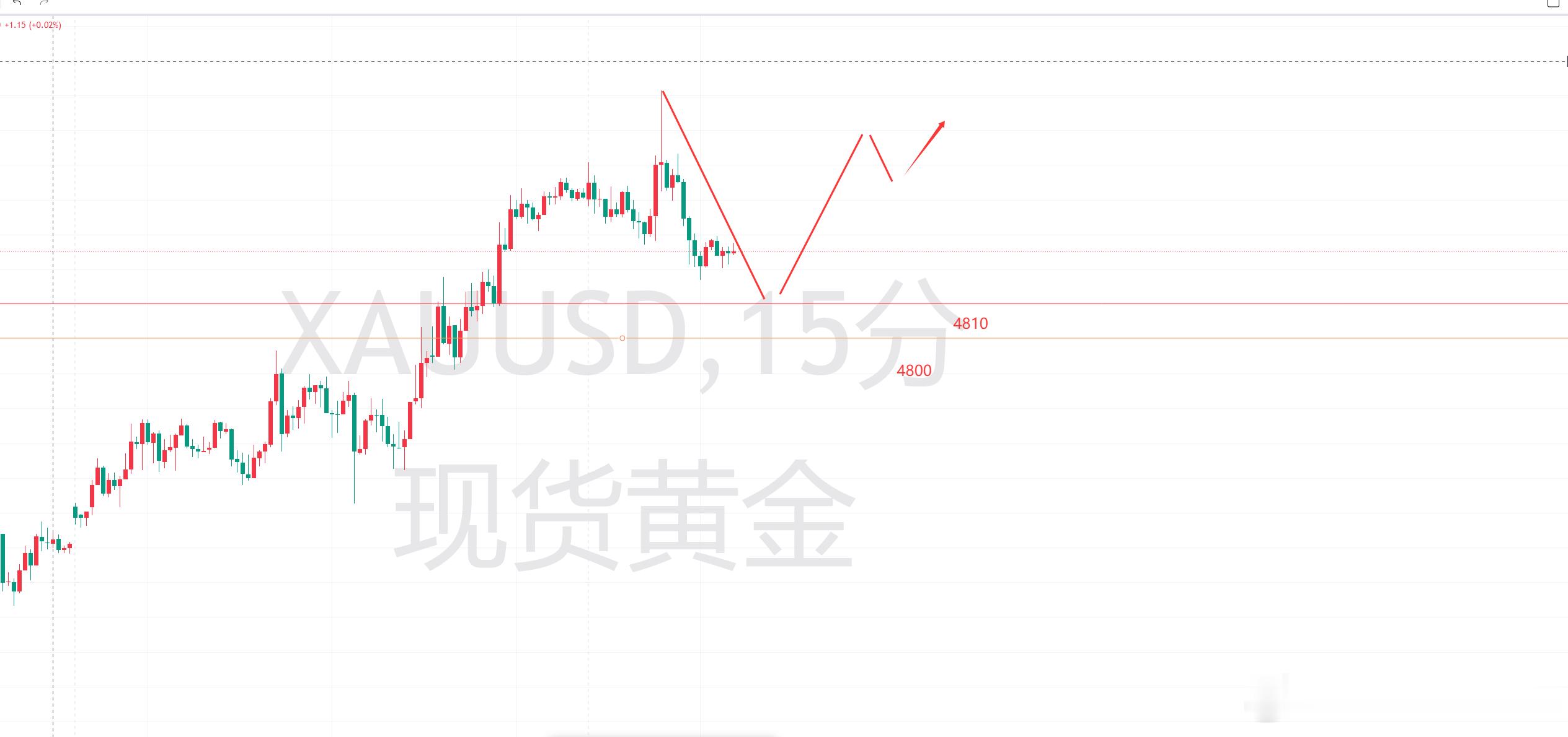 4.15日 【黄金后市行情怎么做？ 浅谈个人观点 】 （散户必看！）黄金再次站上