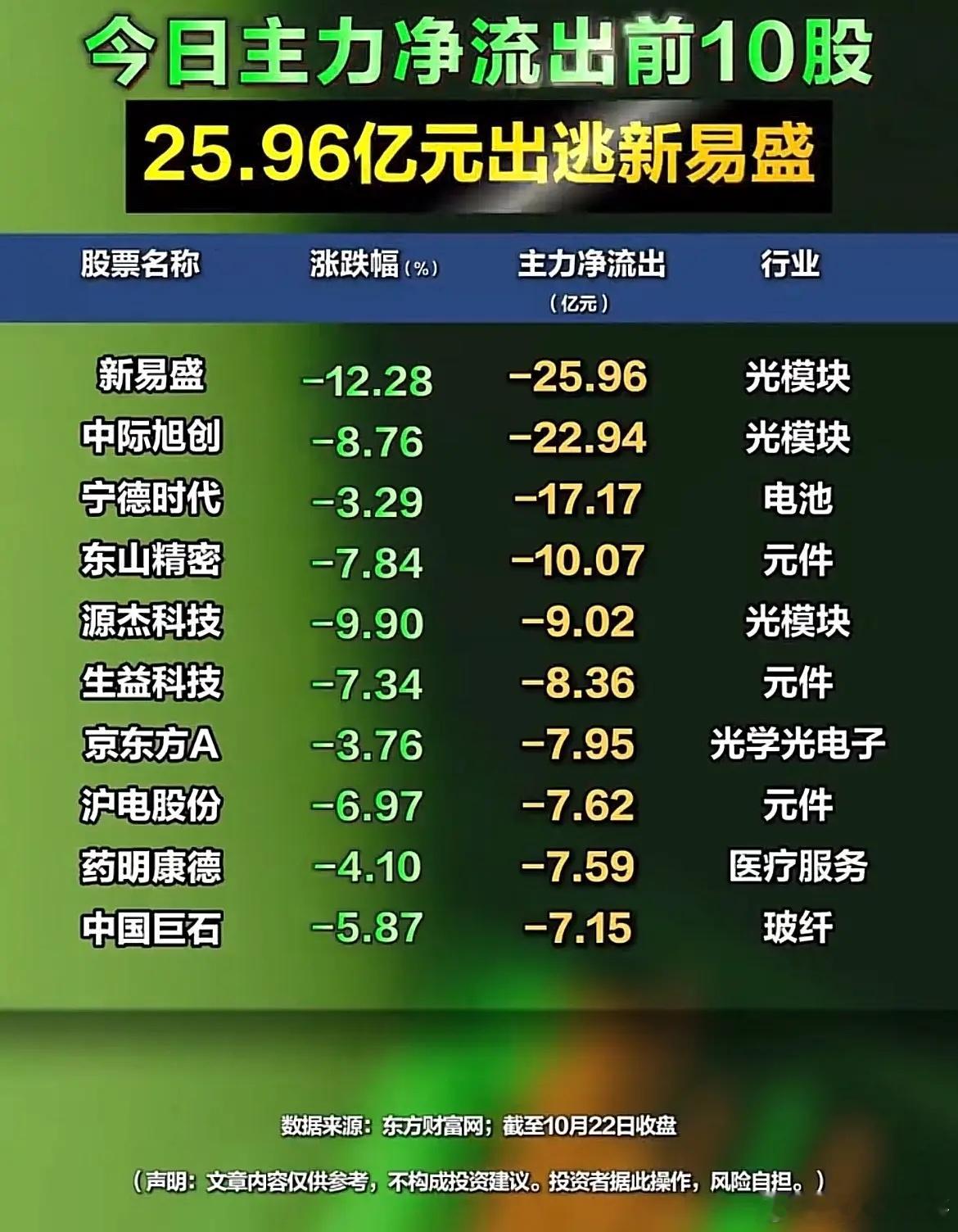 10月22日收盘资金流向！半导体获资金大举加仓，光模块遭大额出逃！1、半导体板块