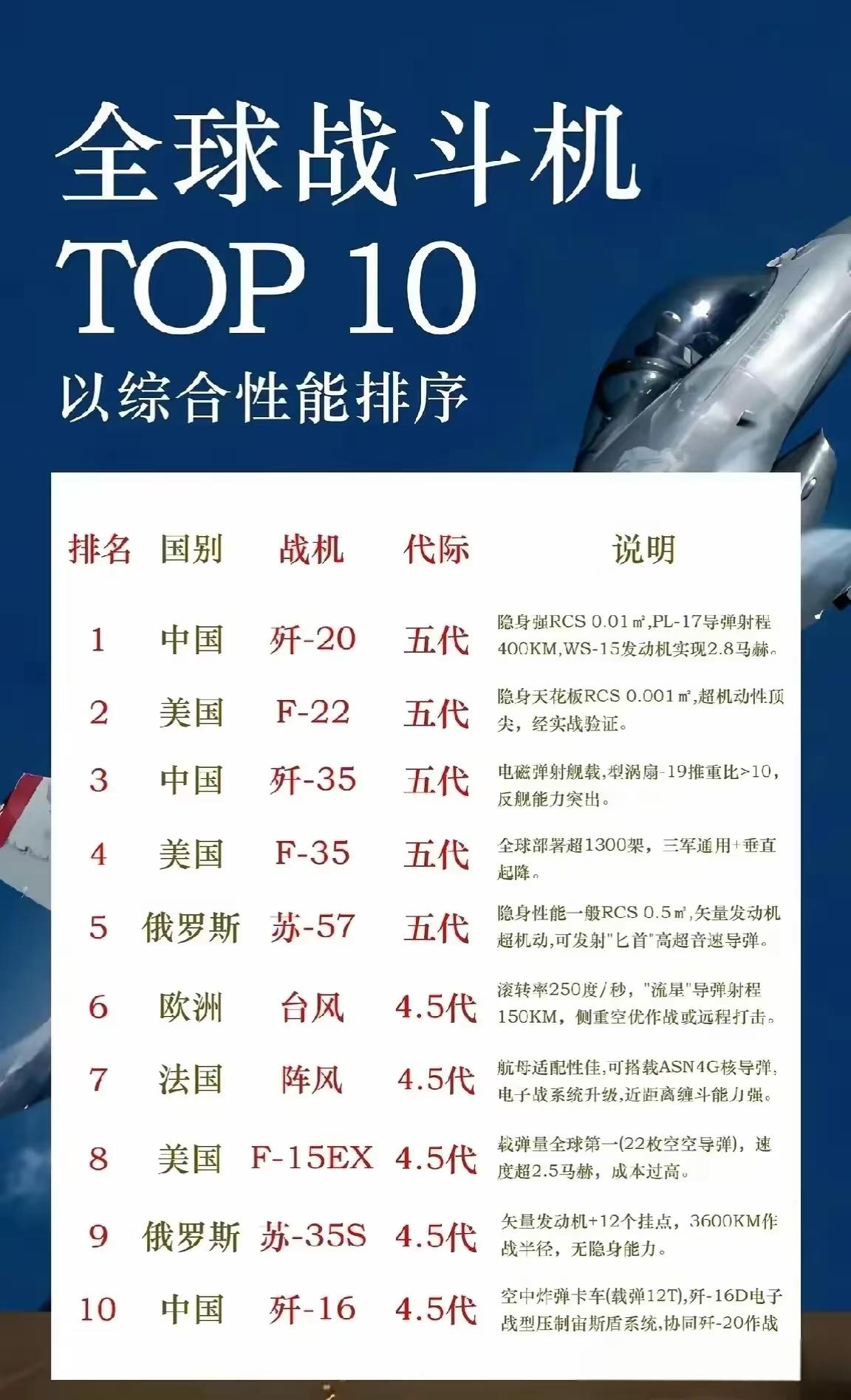 新一期的战机排名当中，歼20战机终于排到了第一名。美国排第二和第四，中国是第一和
