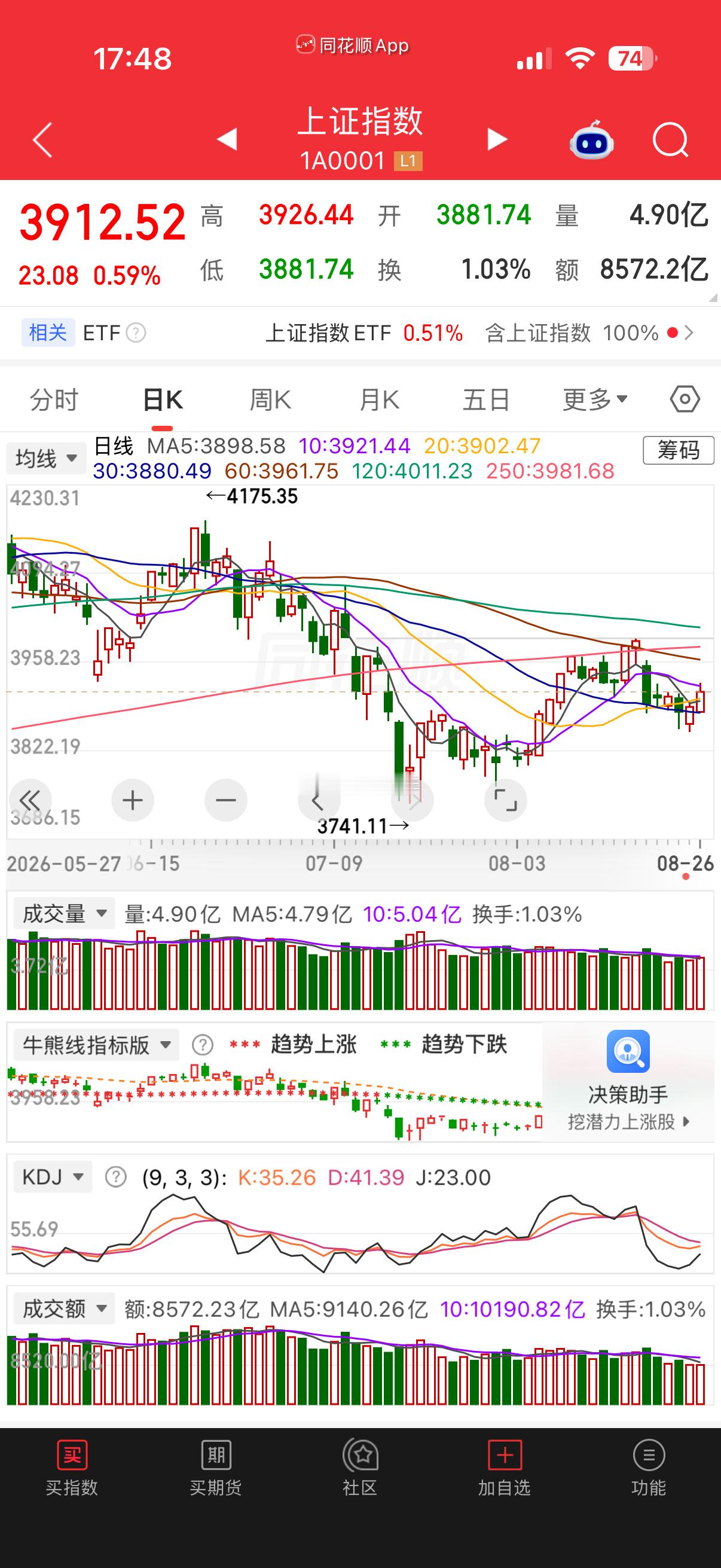 上证收中阳线，站上 20 日均线，卡在 60 分钟 60 单位均线下方！这里继续