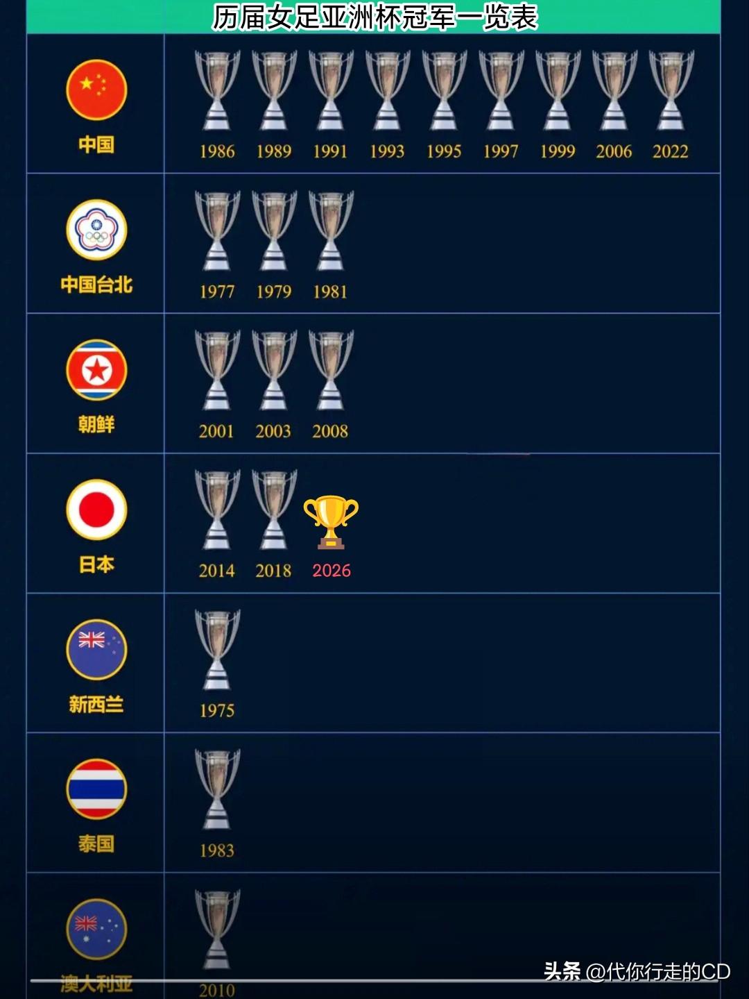 女足未夺冠，仍值得骄傲：
9次夺冠，亚洲第一。
11次进决赛，亚洲第一。
进决赛