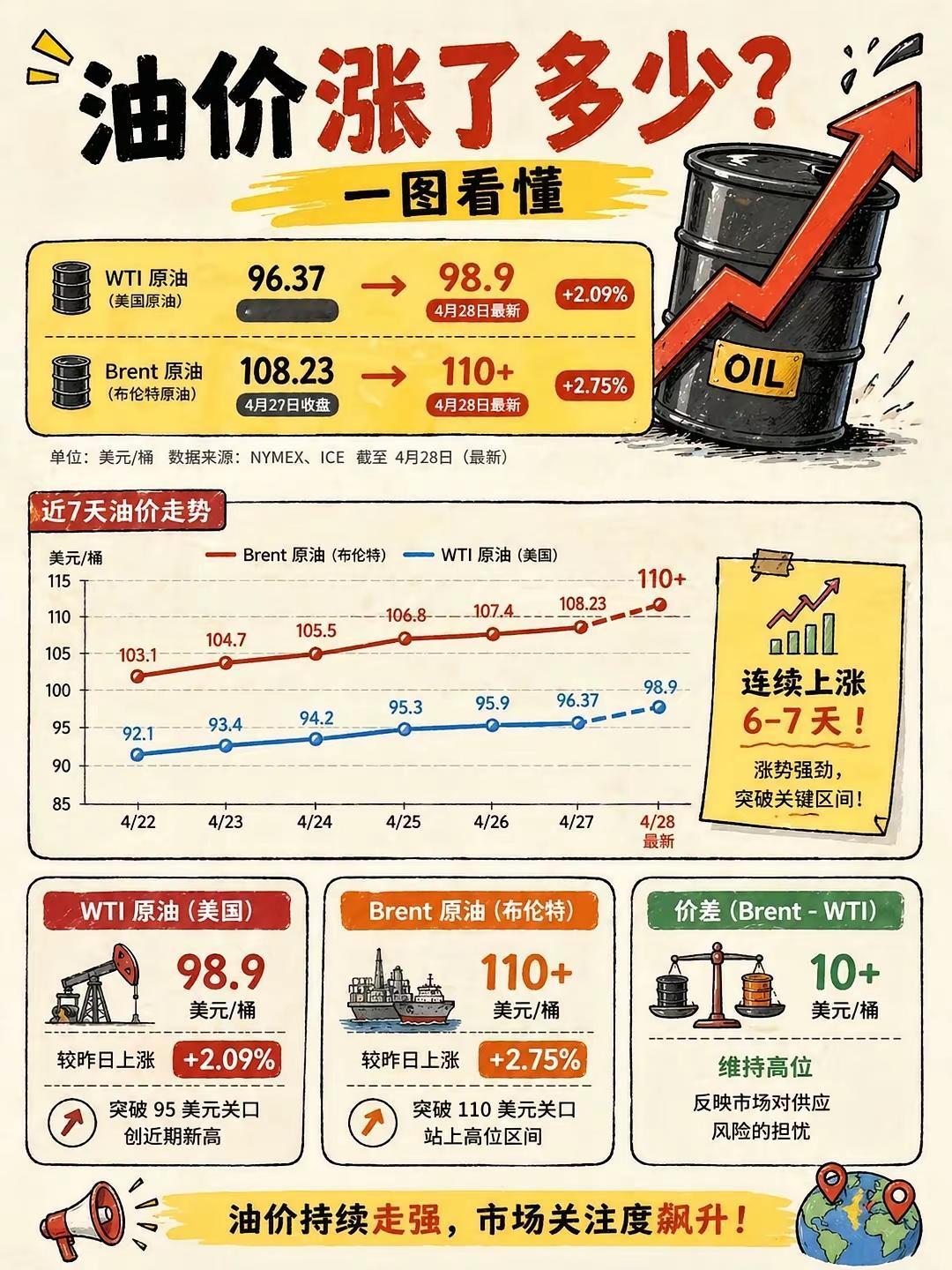 油价连涨7天！巴菲特早就看透了这个赚钱逻辑
 
“在别人贪婪时恐惧，在别人恐惧时