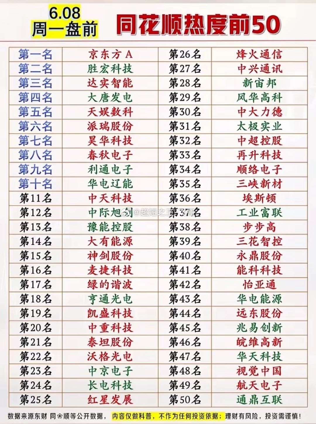 6月8日盘前人气榜！50只热门股背后的主线逻辑！周一盘前，同花顺热度前50榜单新