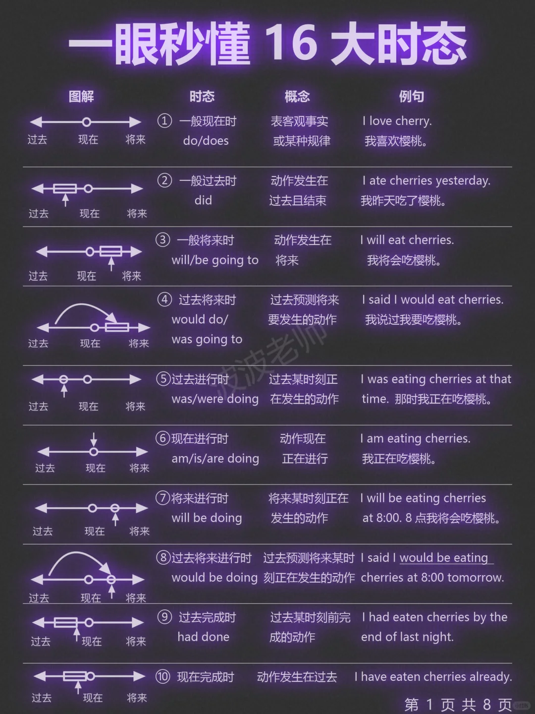 英语16大时态！一目了然！一篇吃透！