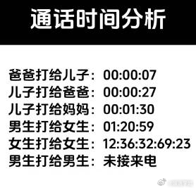 通话时间分析 ​​​