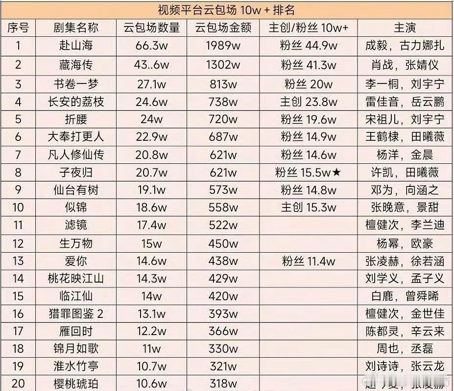云包场排名前三《赴山海》、《藏海传》、《书卷一梦》 ，你看过哪部 ​​​