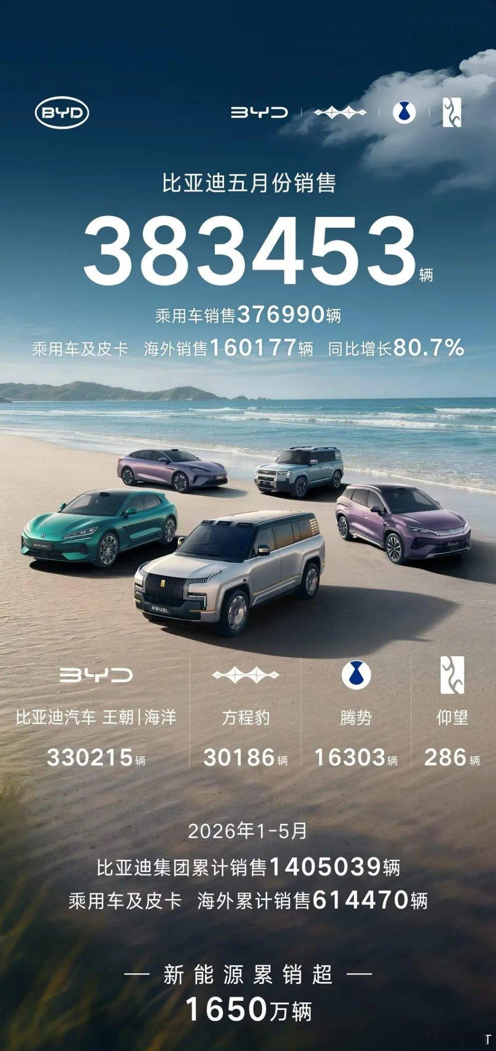 比亚迪5月乘用车销售37.69万辆 海外销售突破16万辆 新能源汽车累计销售超1