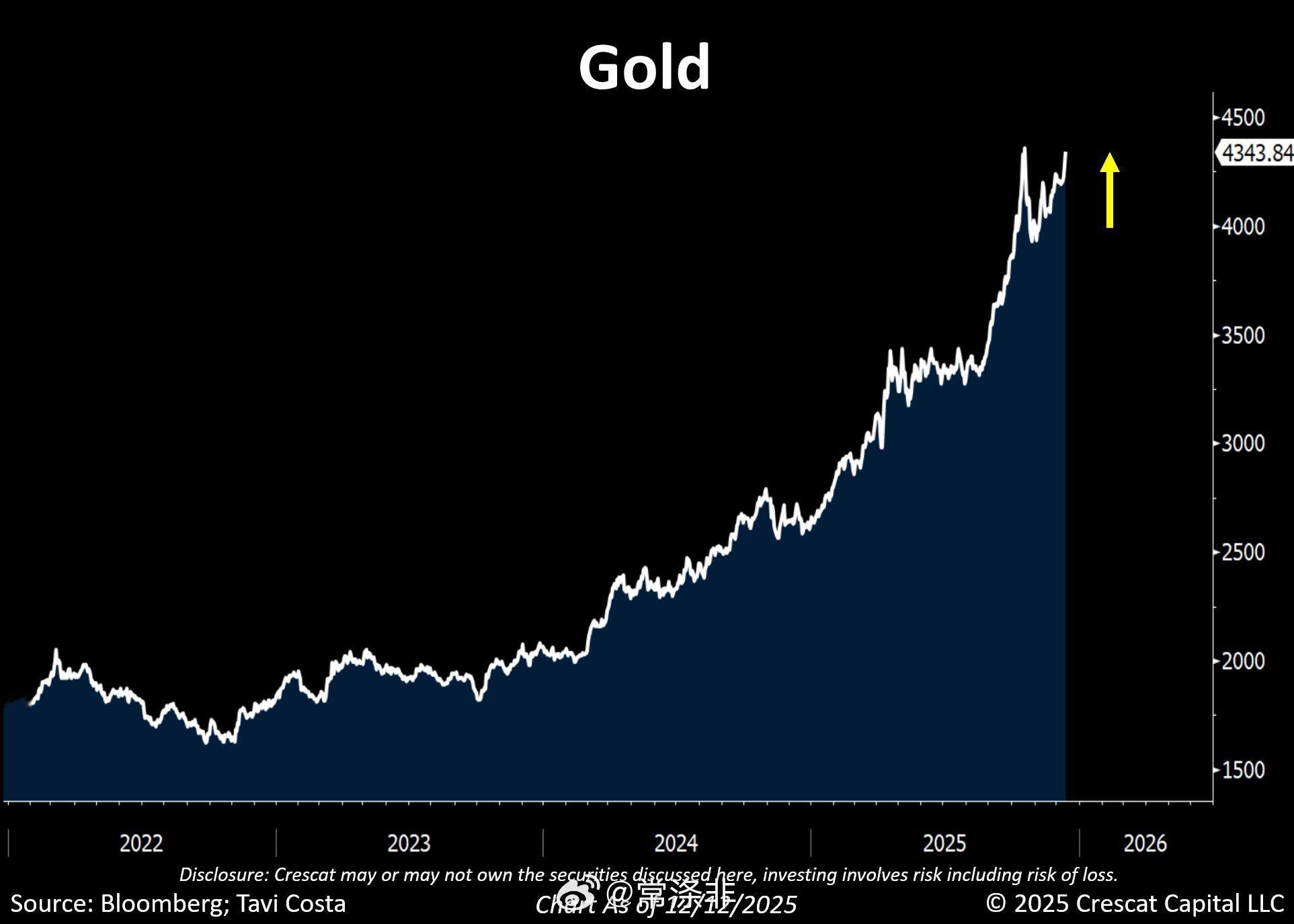 黄金价格再次逼近新高。 ①在我看来，美联储已经正式陷入困境，采取极度鸽派立场实际