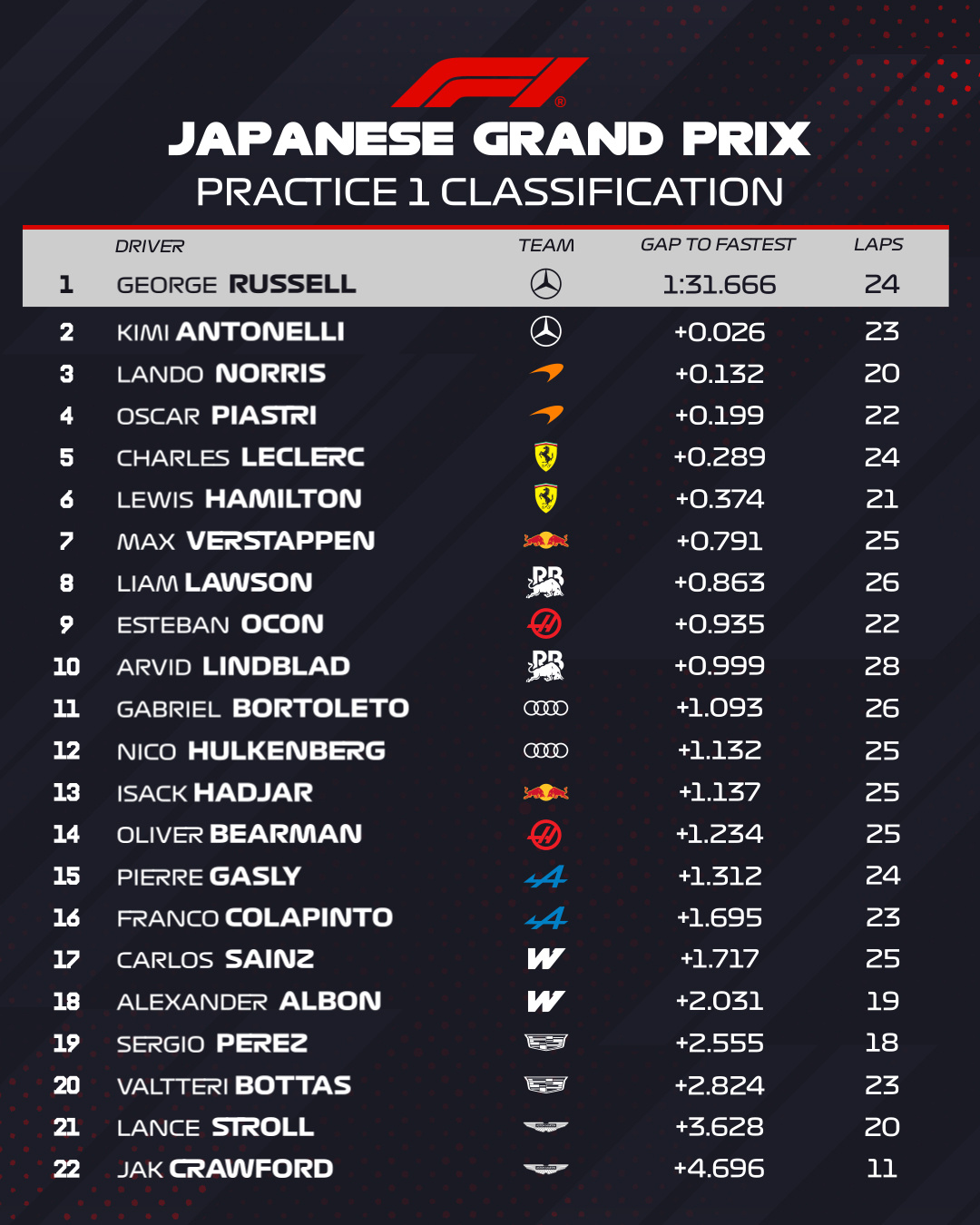 2026赛季F1日本🇯🇵大奖赛 FP1结束🔚梅赛德斯车队车手拉塞尔以1:3
