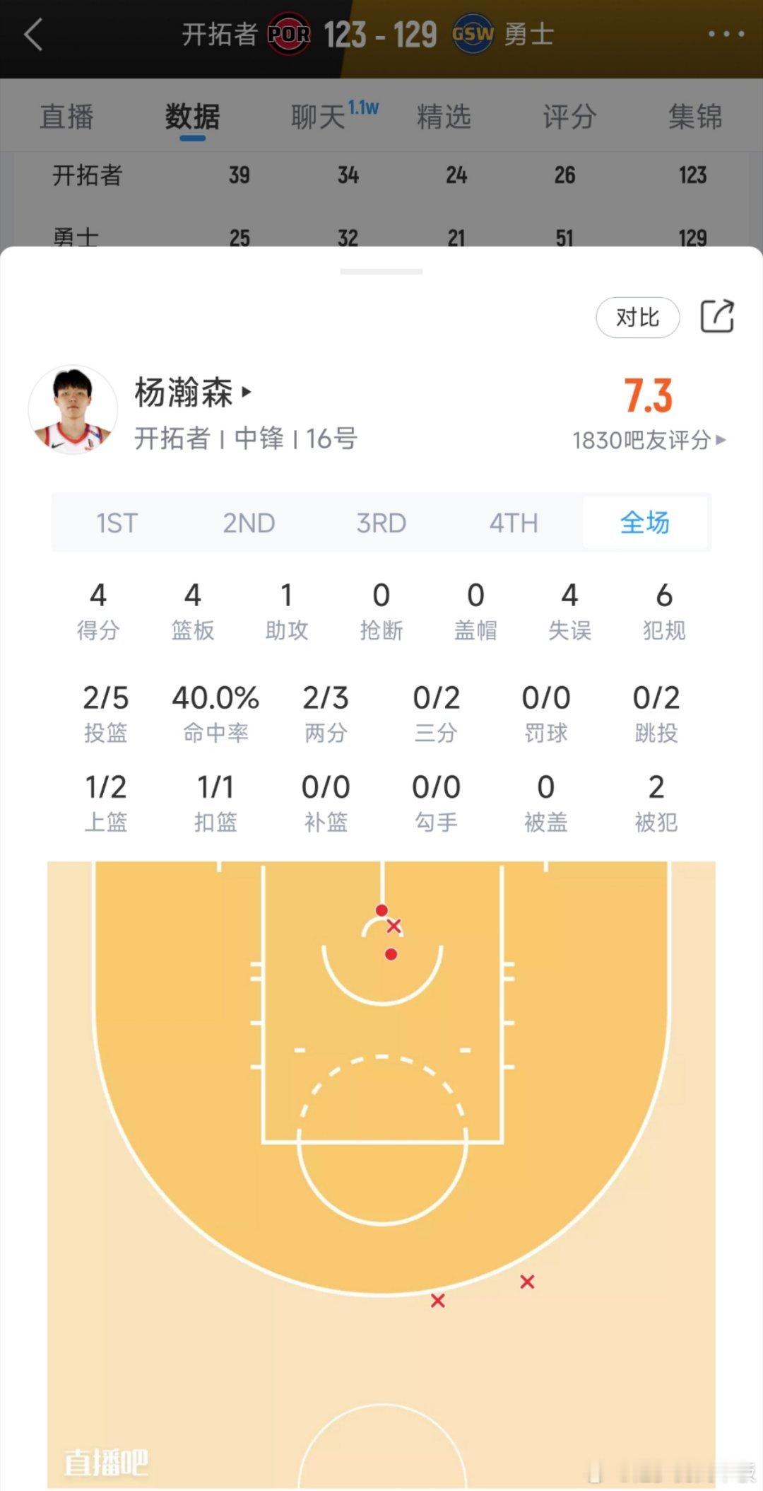 开拓者123-129不敌勇士，如何评价杨瀚森首秀？[思考]登场21分13秒，贡献