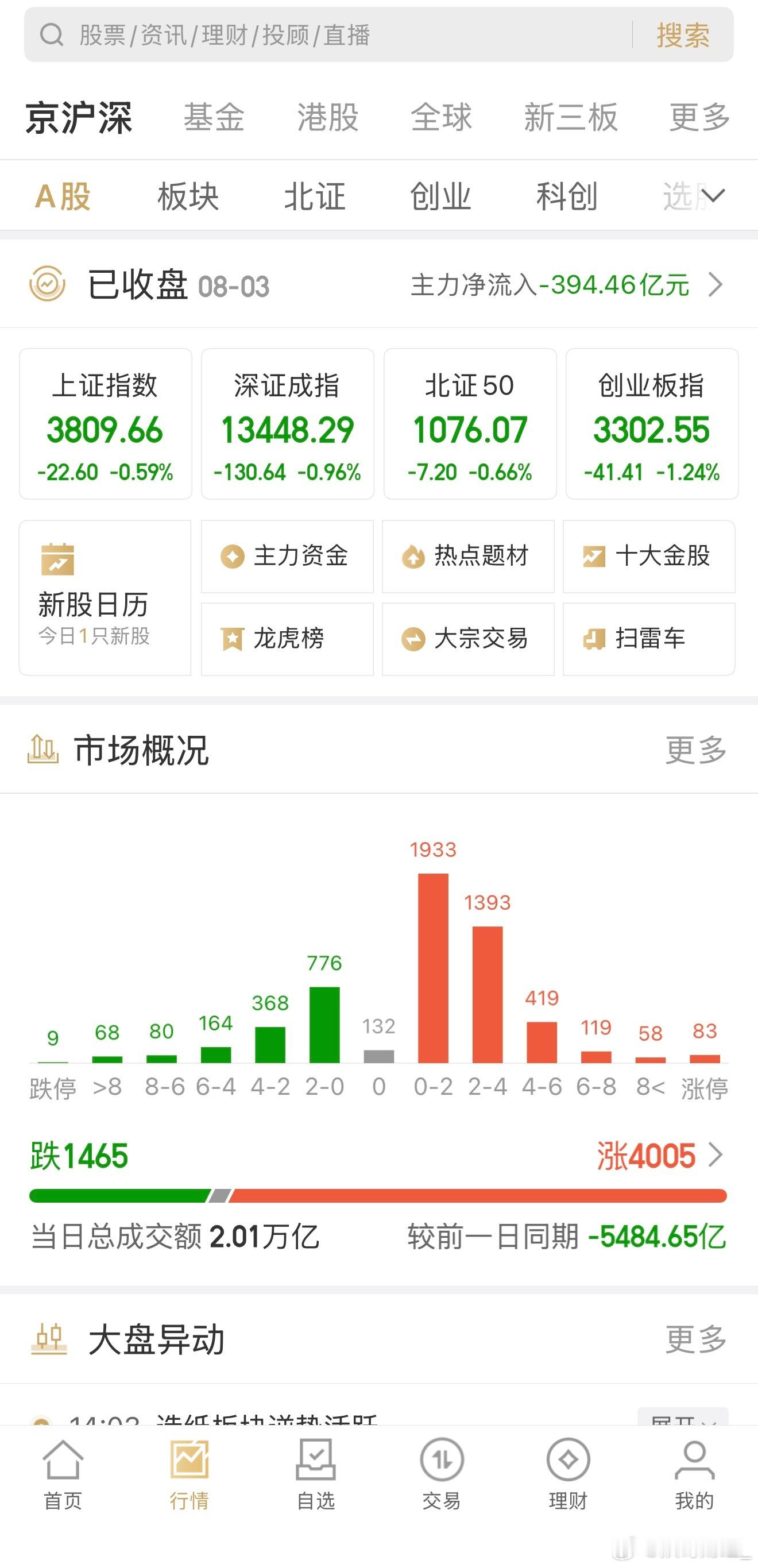 今天指数是不理想，但是也算开门红吧指数收跌个股普涨，典型赚个股不赚指数行情今日三