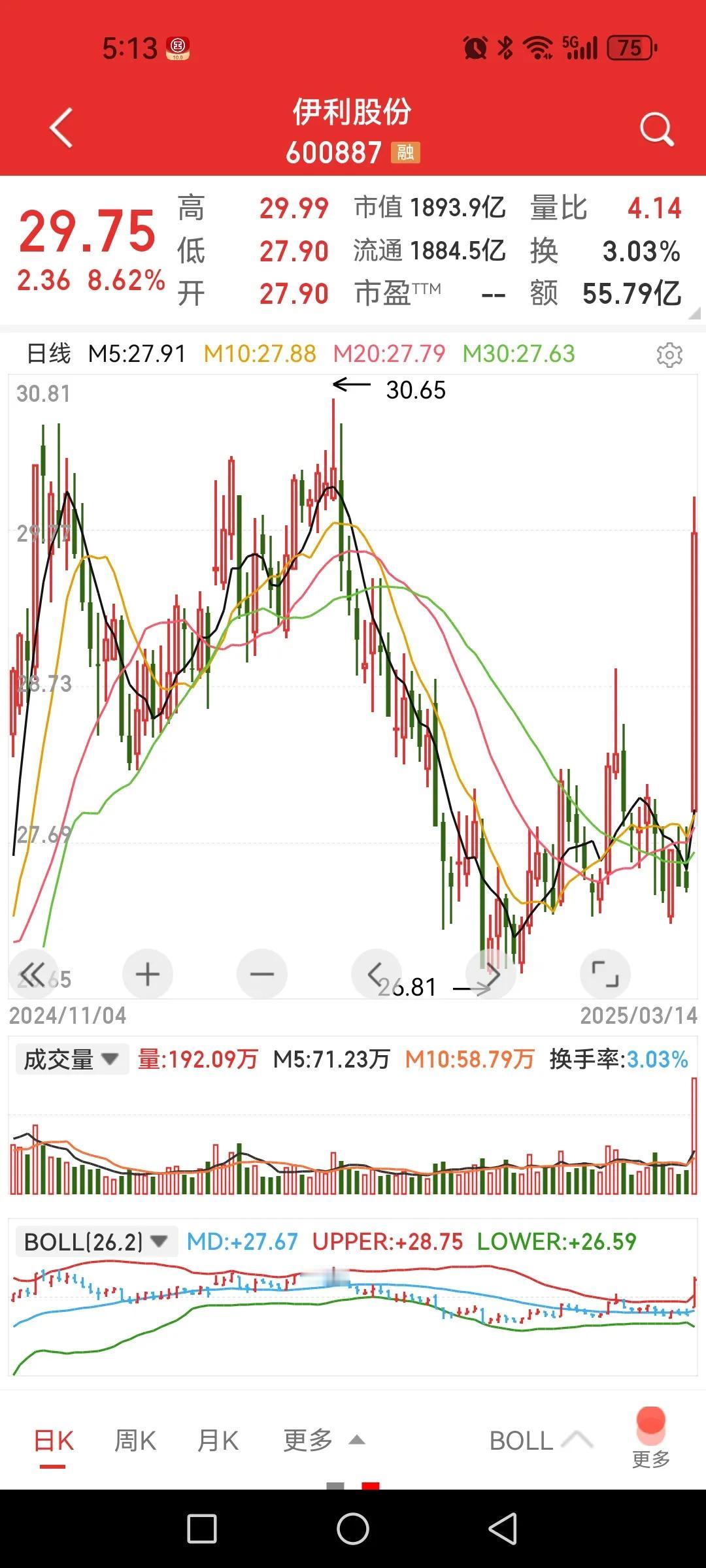 伊利股份大涨8个点，盘面主力活动尽在之前文章里，可没敢重仓哦。

因为我的重心都