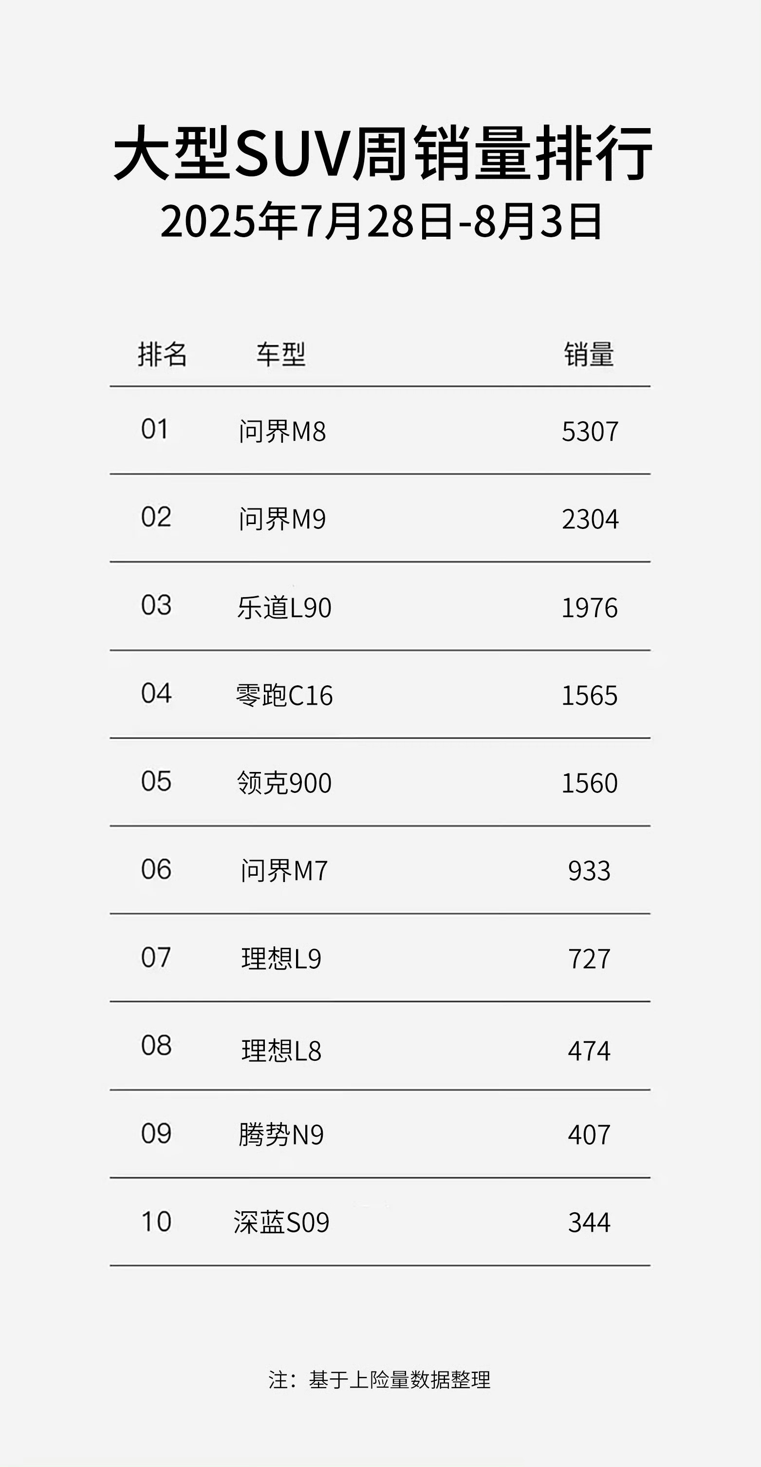已看到所谓“大型SUV周销量排行”，不予置评 ​​​