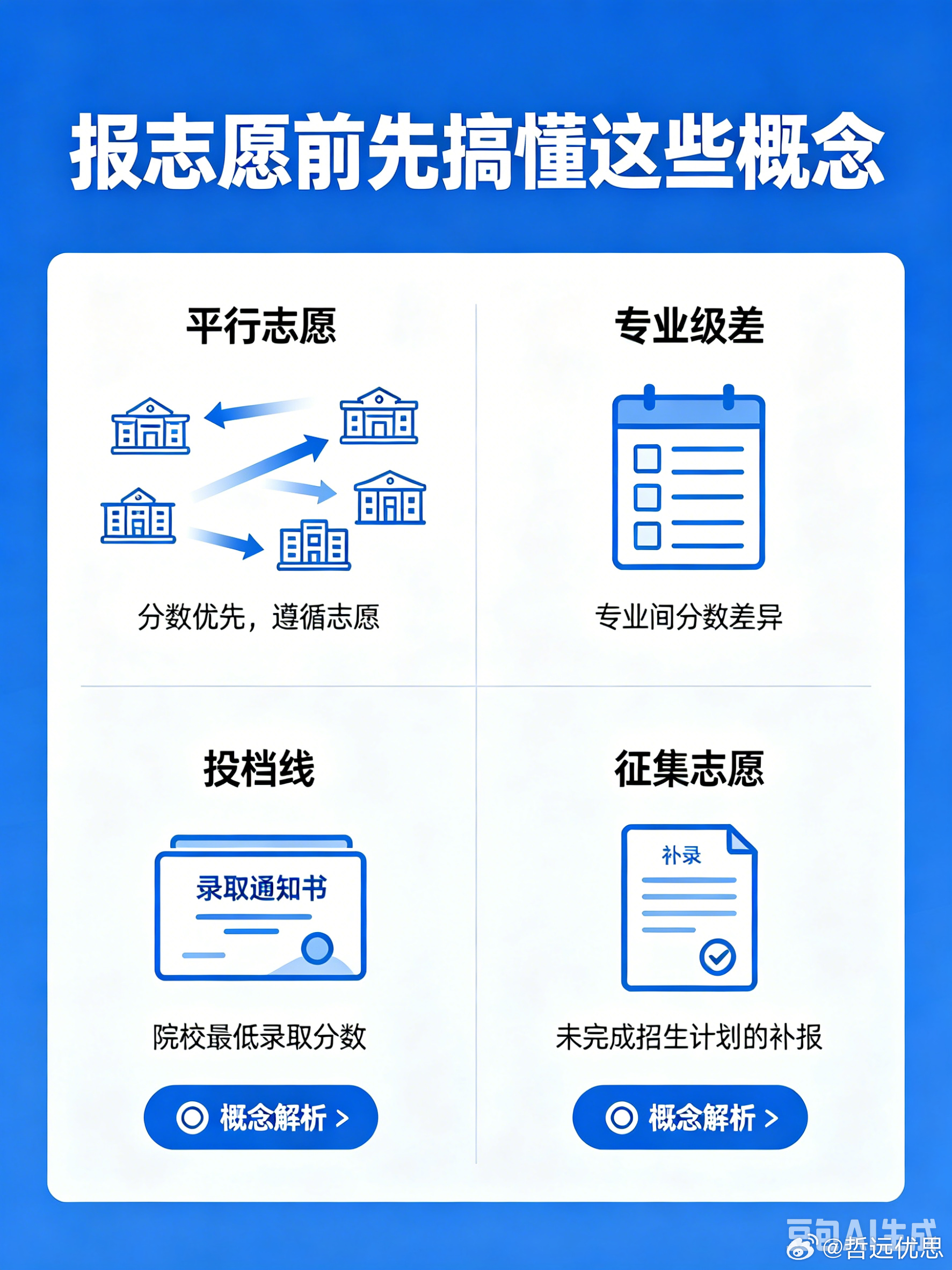 报志愿前先搞懂这些概念平行志愿顺序志愿都是啥报志愿前，先把这几个概念搞明白：批次