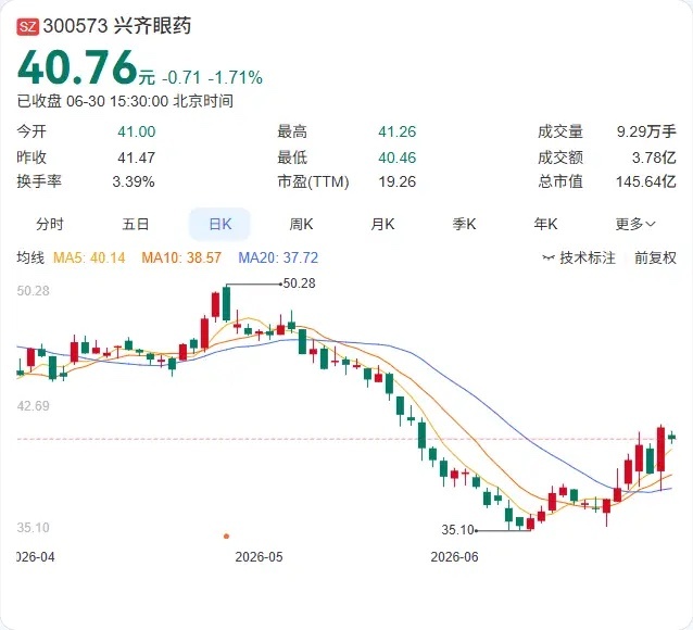董事长亲自下场提议回购，兴齐眼药这回终于对股价下跌有了实质性回应。据公司公告，实
