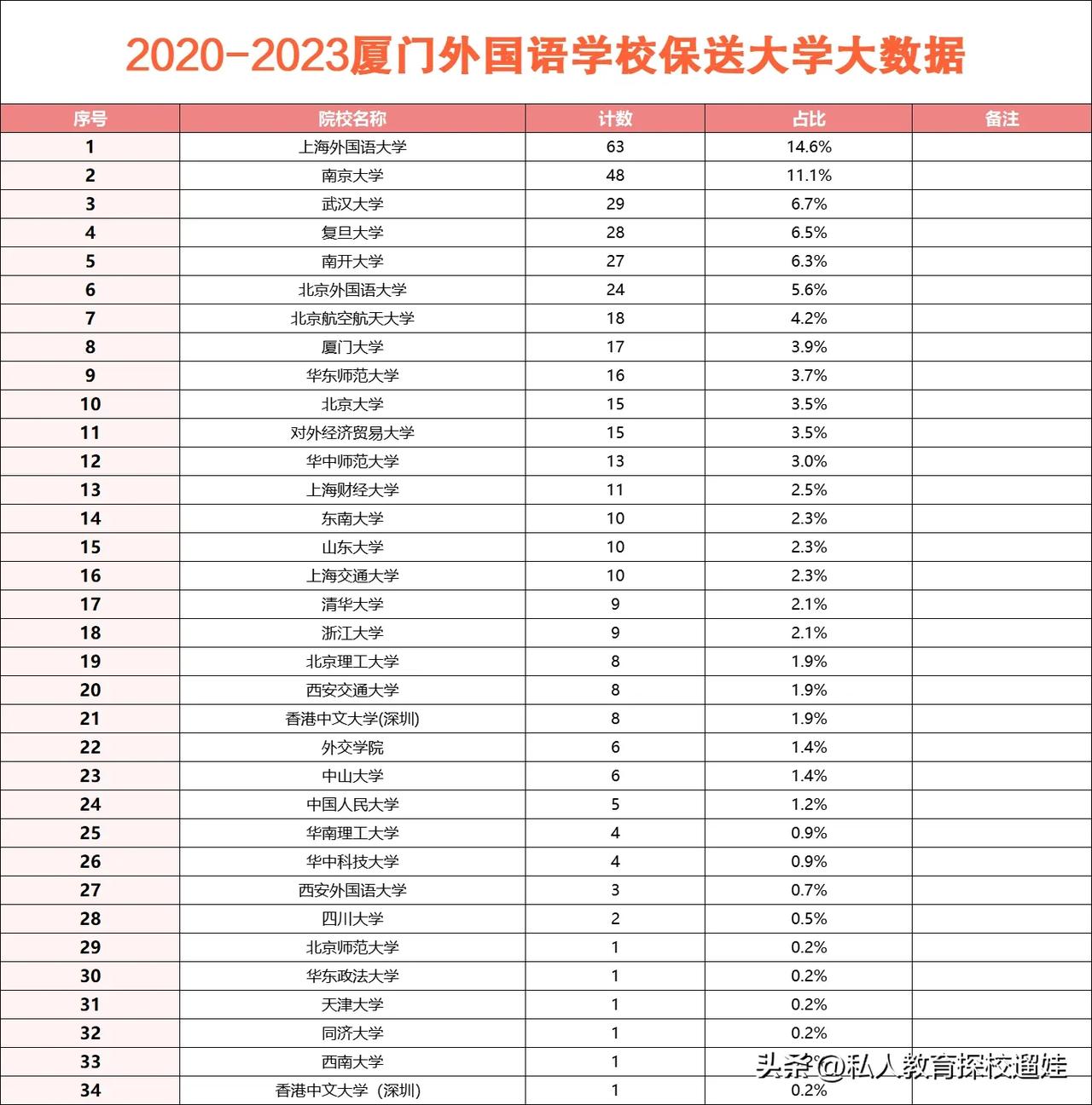 厦门外国2020-2023年保送生大数据，让你了解最全面的厦门外国语学校
我们都