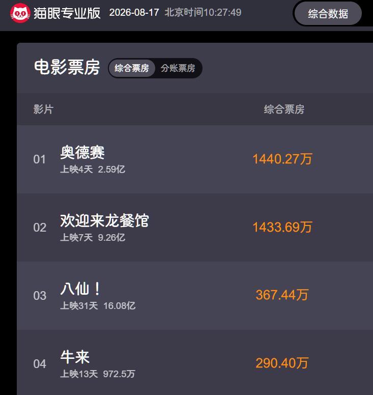 《牛来》票房快要1000万了，有人说证明观众现在猎奇，去审丑。那么请问了：观众为