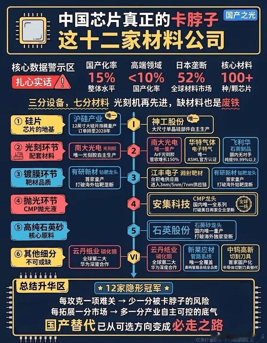 芯片卡脖子真不是光刻机！材料才是命门。12家国产材料龙头，撑起芯片自主底气三分设