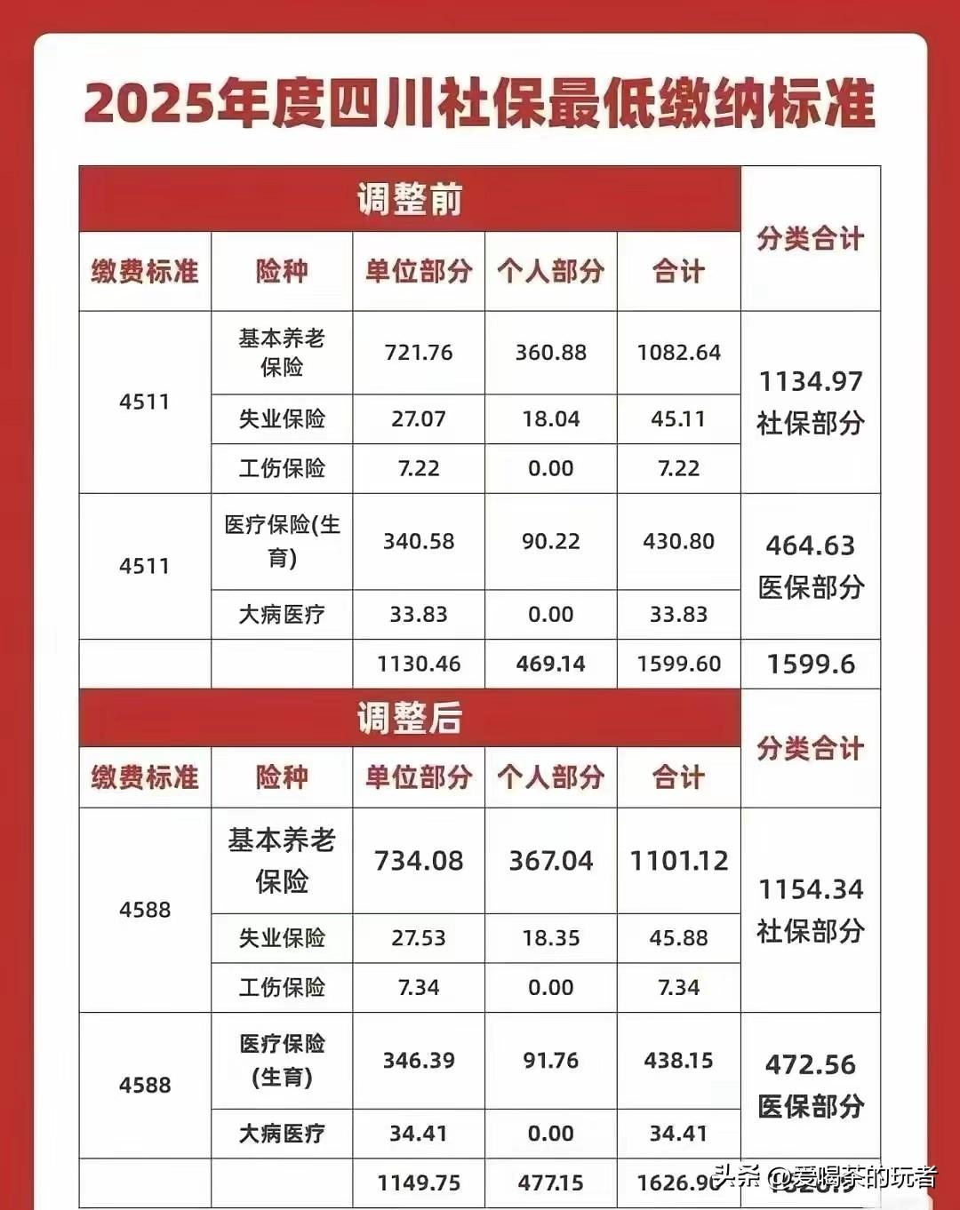 看着社保又涨了，我跟老婆说，都已经交了二十多年了，退休还早得很呢，要不要去把我的