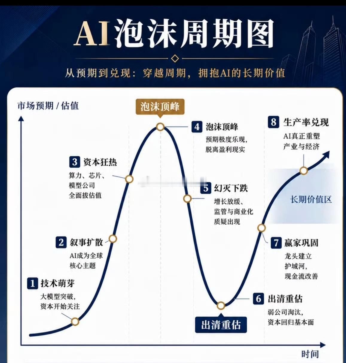 每次产业革命的股价周期都是这样的，投资者最好的入场机会是1-3（如chatgpt