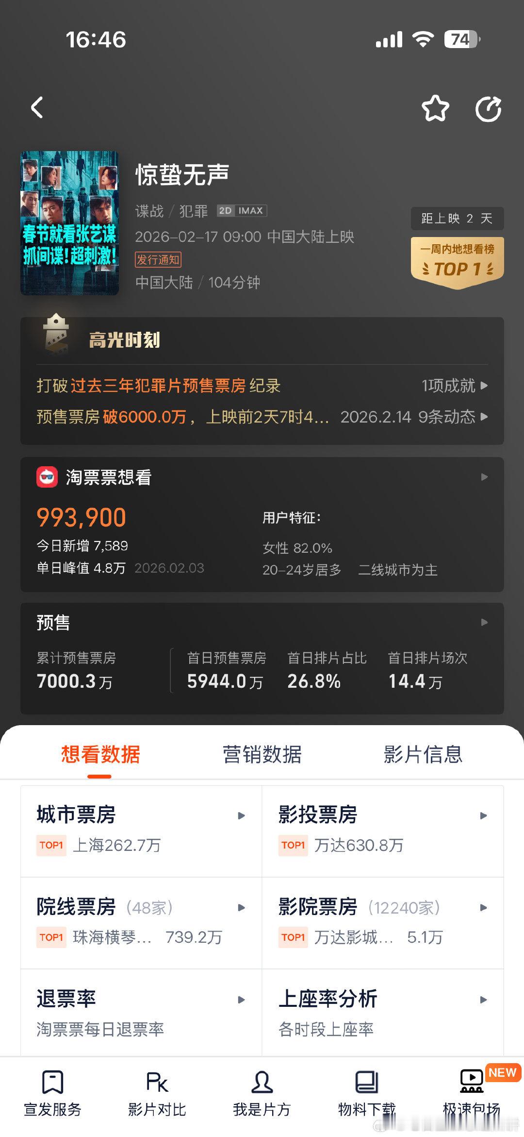 易烊千玺的一番电影惊蛰无声预售票房破7000万 