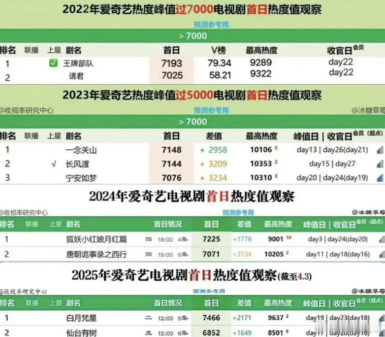 淮水竹亭破了平台2025年首日记录，哪家粉丝会睡不着 ​​​