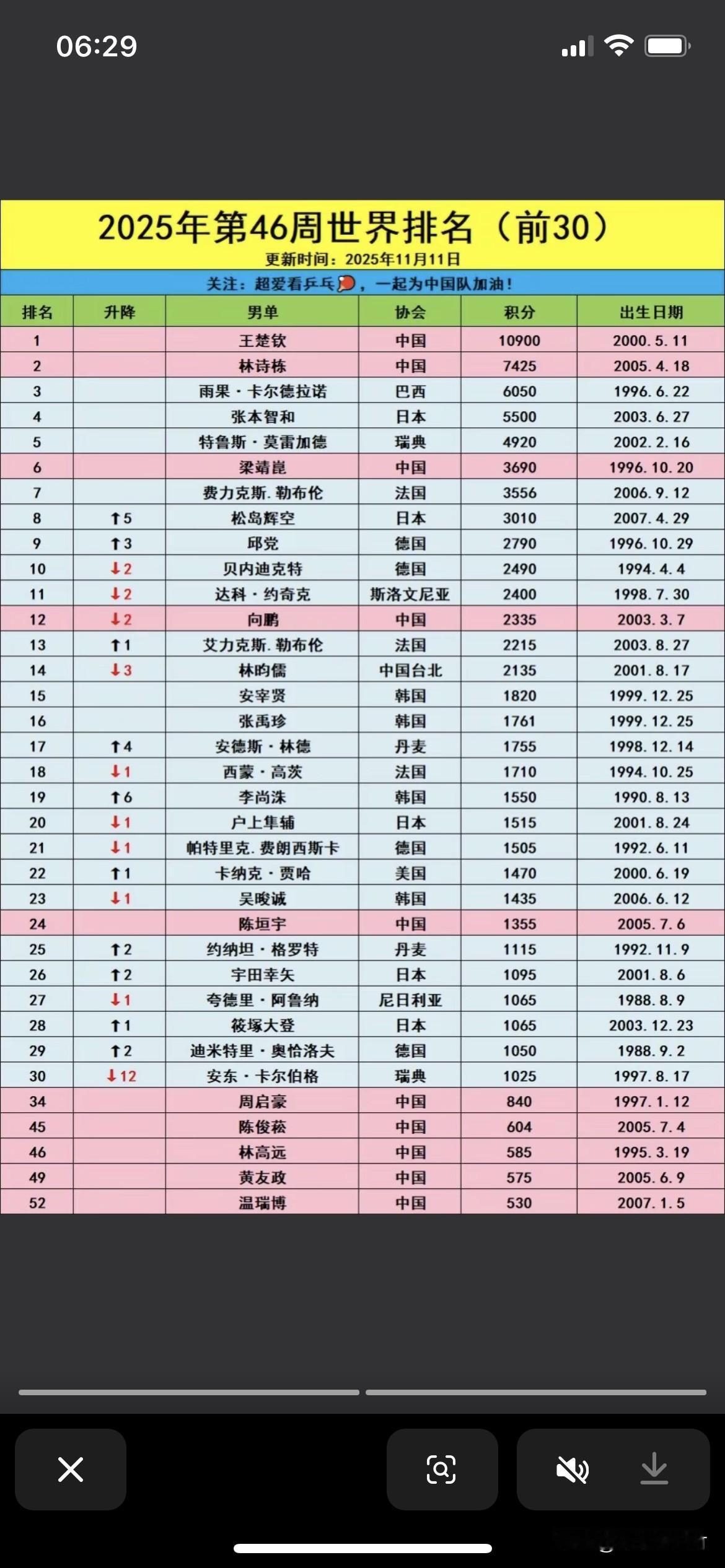 给我们黑龙江乒乓球男队点赞[赞]
全运会乒乓球男团B组
黑龙江队3:1战胜天津队