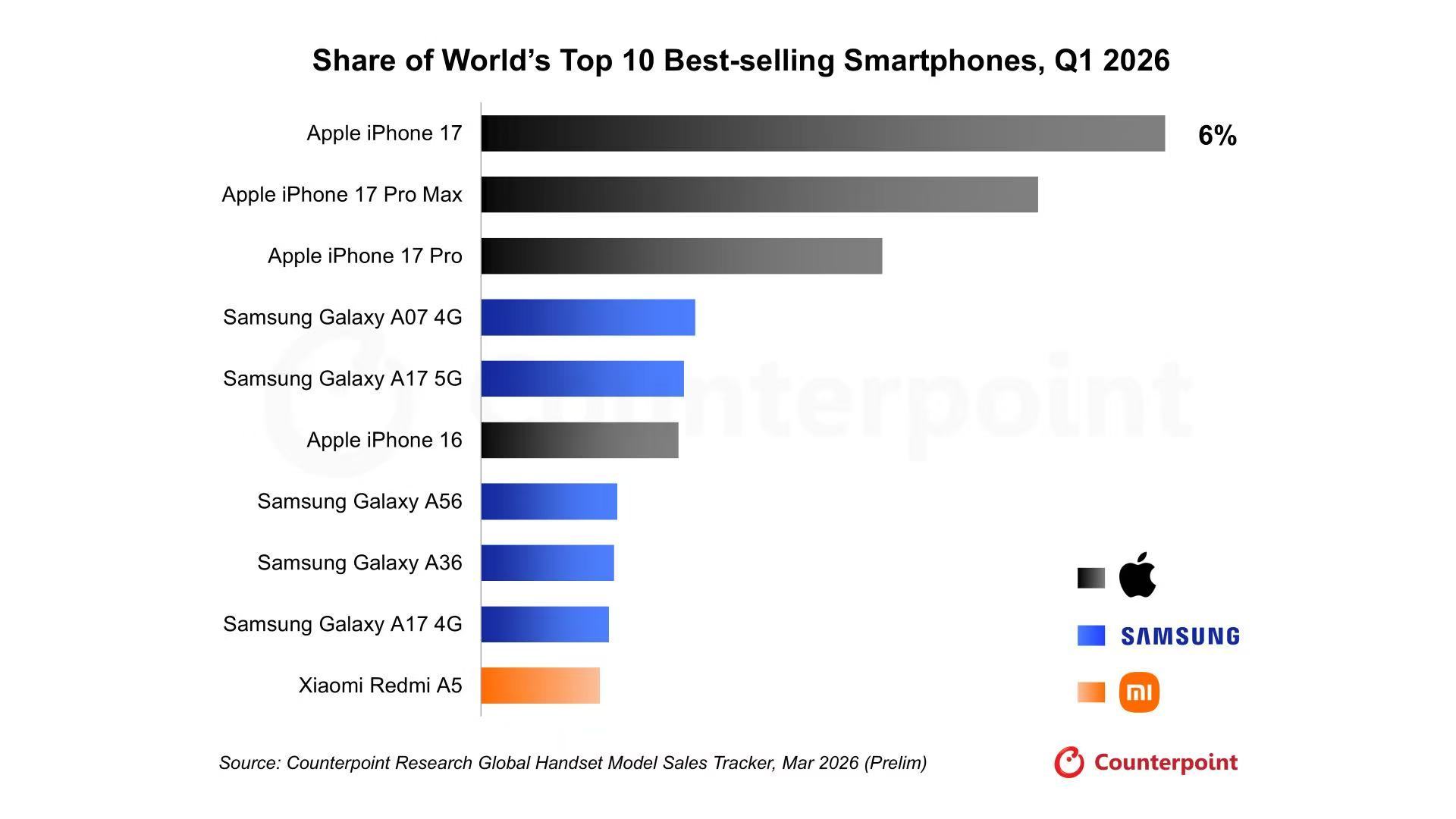 iPhone17成全球最畅销智能手机2026年第一季度，全球销量前三的手机分别是