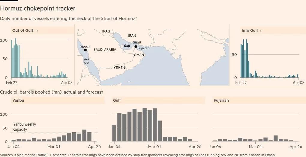伊朗要求：停火期间通过霍尔木兹海峡的船只支付通行费

收费标准为每桶石油1美元，