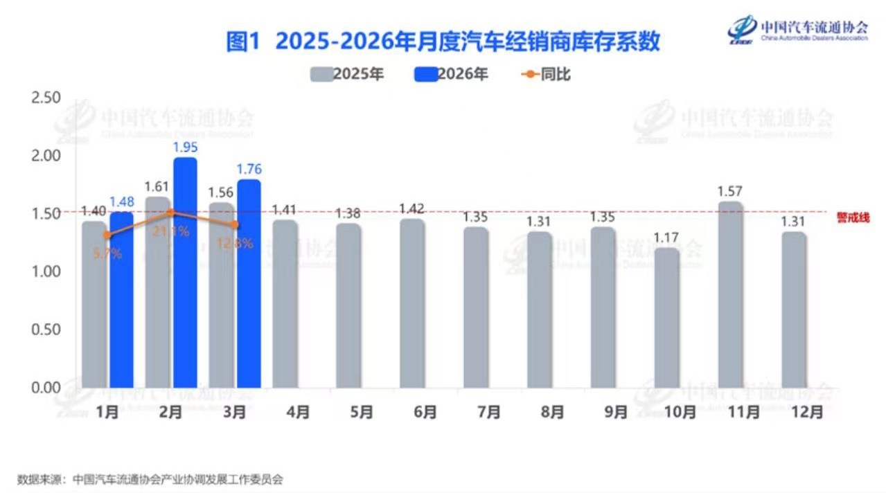 中国汽车流通协会 4月14日，中国汽车流通协会发布2026年3月“汽车经销商库存