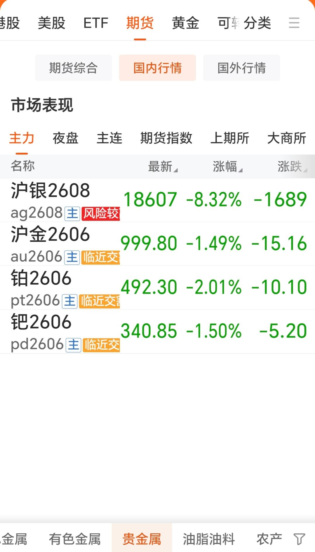 5月18日，
国内贵金属
四大品种纷纷回落。

如下图所示：
沪银2608合约下