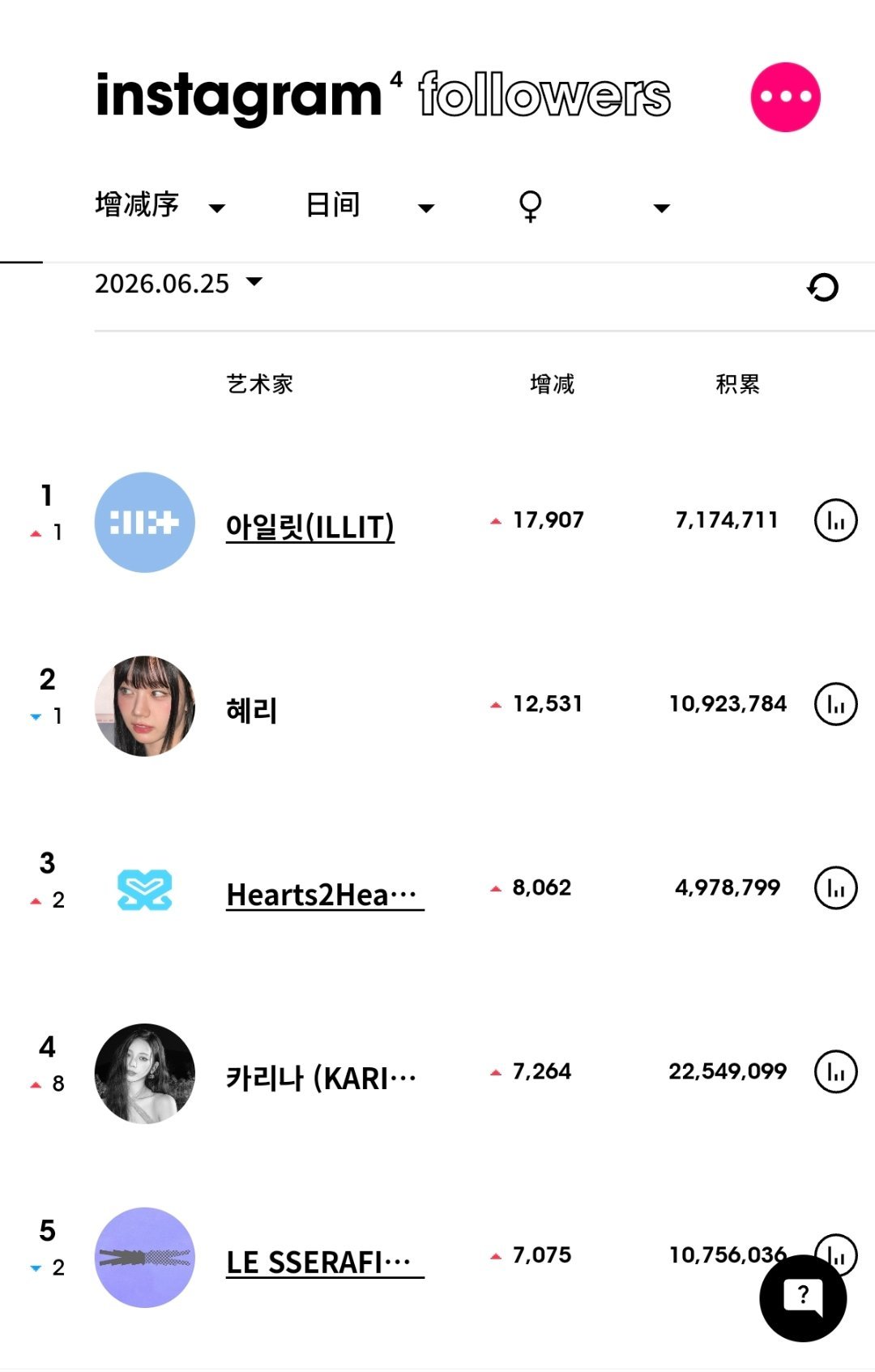 ins粉丝数增涨最高的KPOP艺人（6月25日）ILLIT升至女艺人涨粉第一 