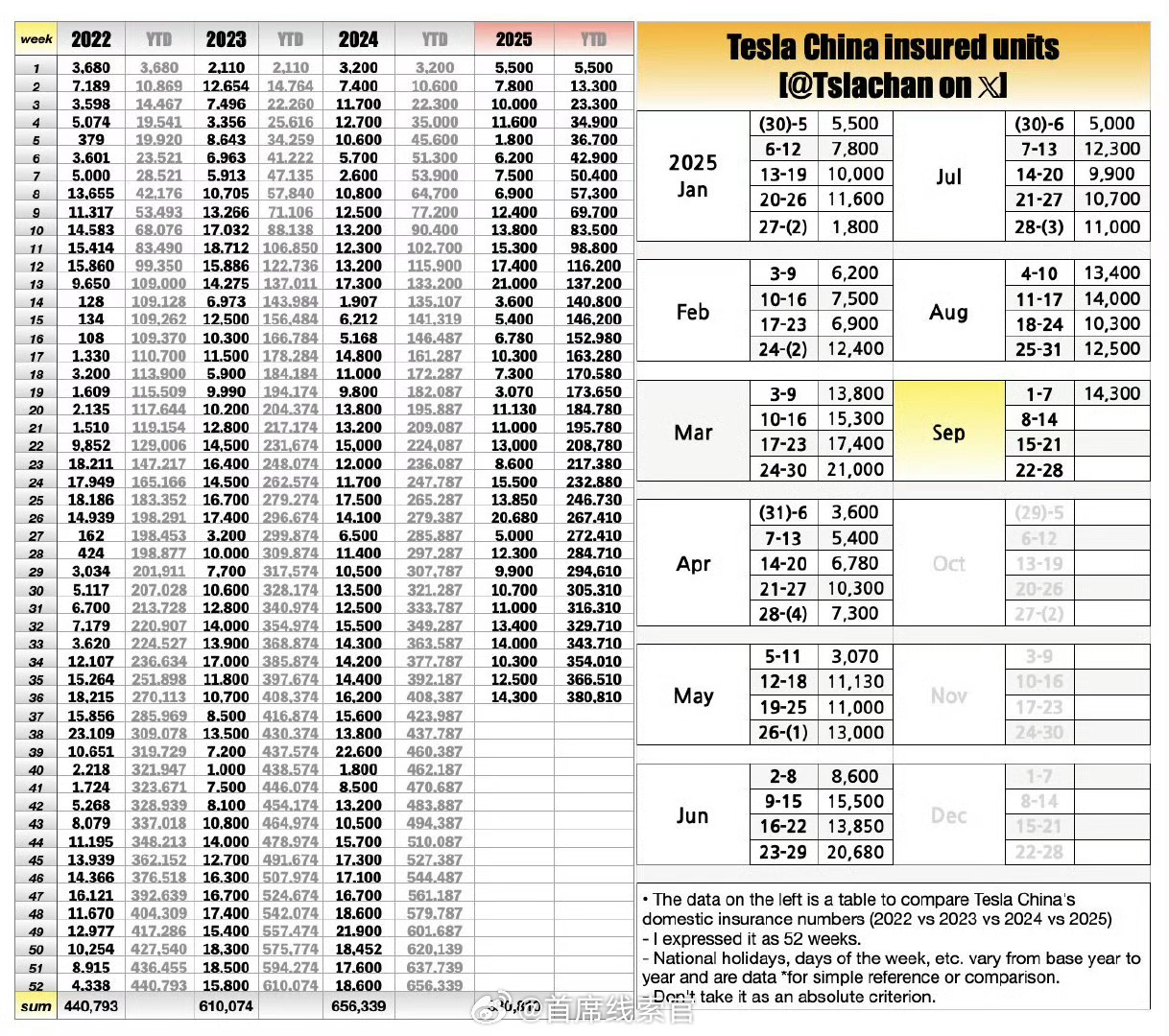 特斯拉中国 9 月第一周销量达 1.43 万辆，创第三季度最高单周销量。特斯拉3