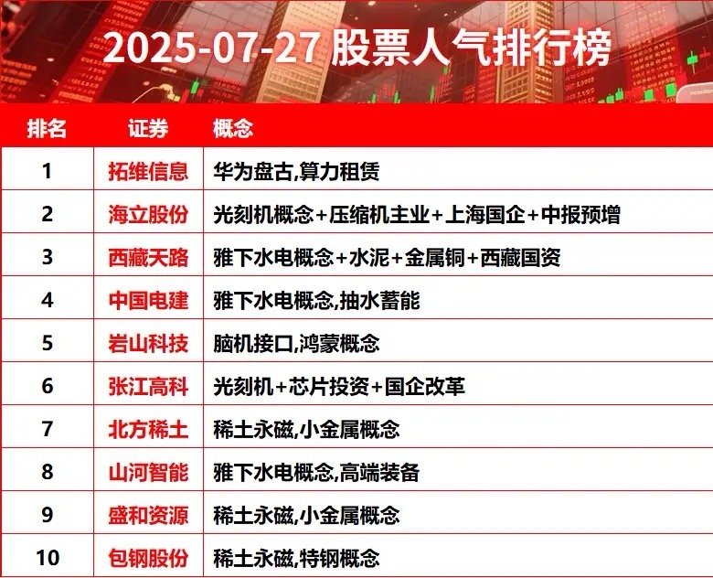 2025-07-27 周未股票人气排行榜 股票 人气股 股票人气排行榜Top10
