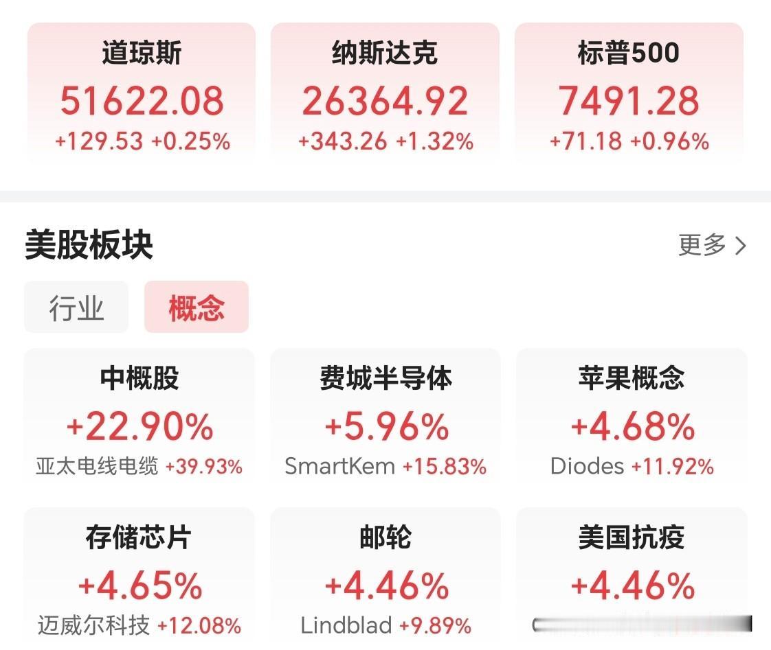 纳斯达克指数夜间大涨1.32%。截至00：18，美股纳指强劲反弹，费城半导体指数
