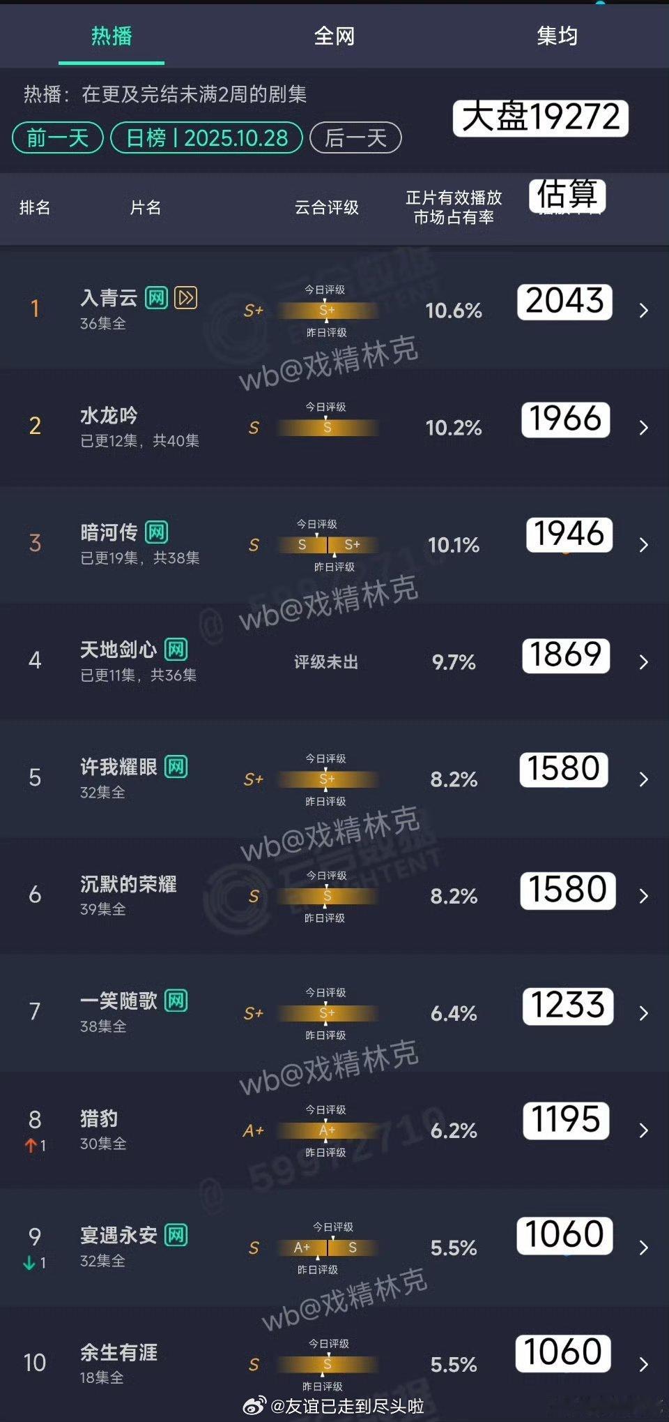 1028云合，请评价1.入青云，2043万2.水龙吟，1966万3.暗河传，19