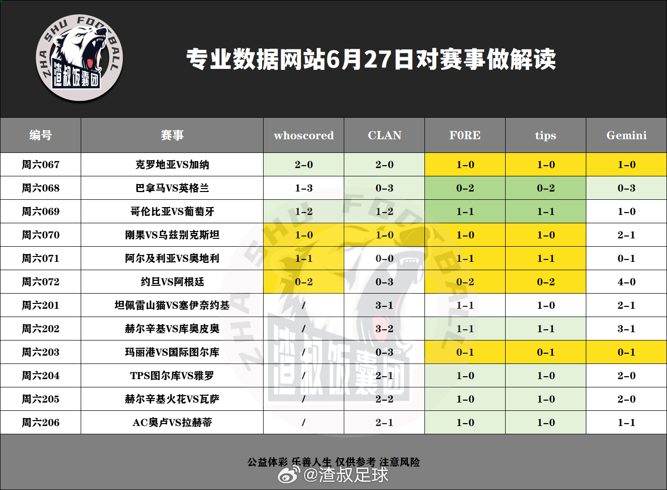 6月27日专业数据网站对赛事做解读克罗地亚VS加纳,比分2-0巴拿马VS英格兰,
