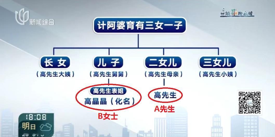 上海有个奇葩遗产争夺案，给所有独生子女提了个醒！

近日，上海出现一桩奇葩的遗产