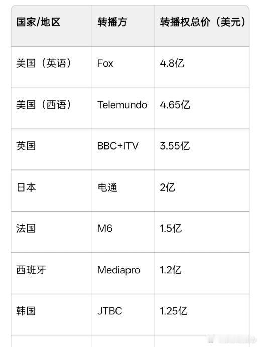 中国强硬拒绝世界杯天价转播费家人们，最近体育圈有个大事儿，中国强硬拒绝了世界杯的