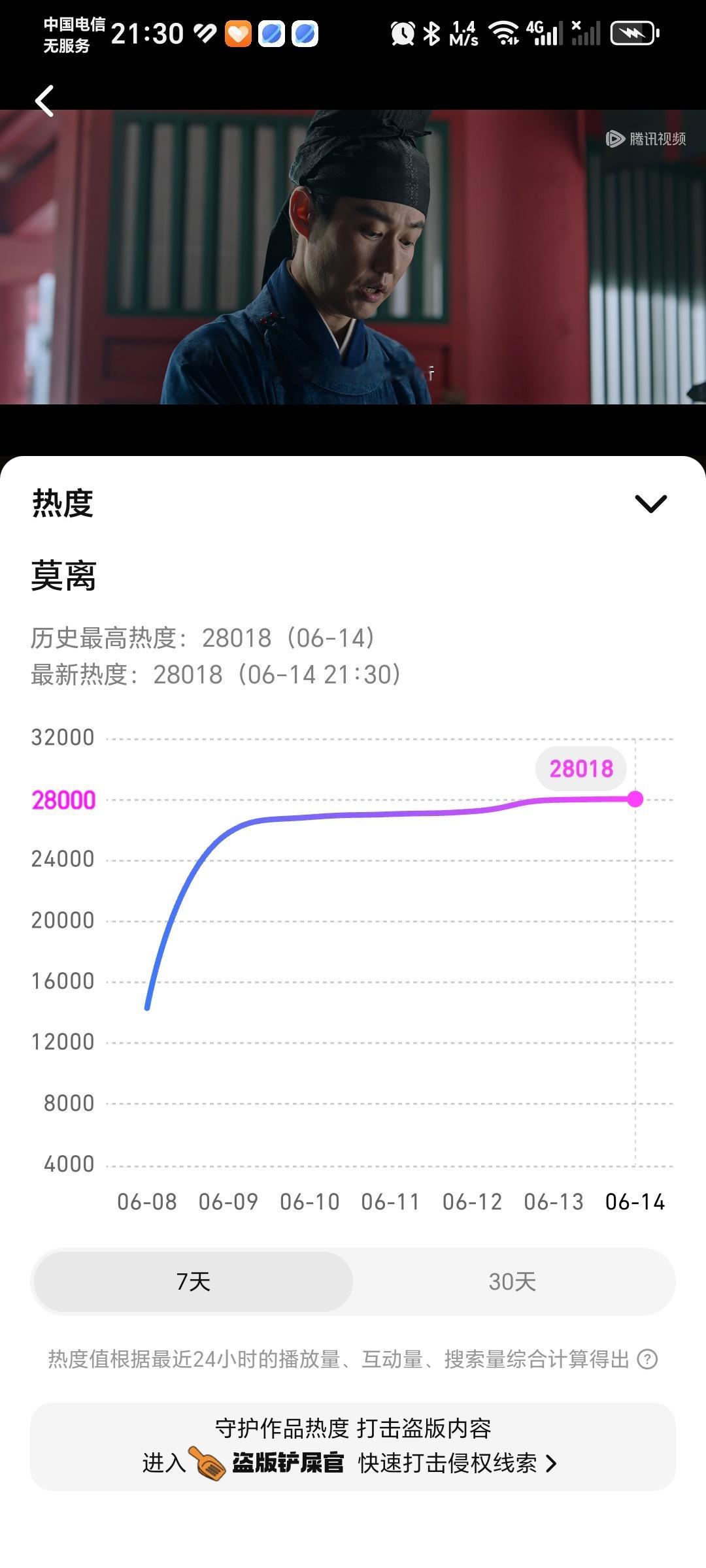 恭喜白鹿主演莫离腾讯站内热度破28000！ 