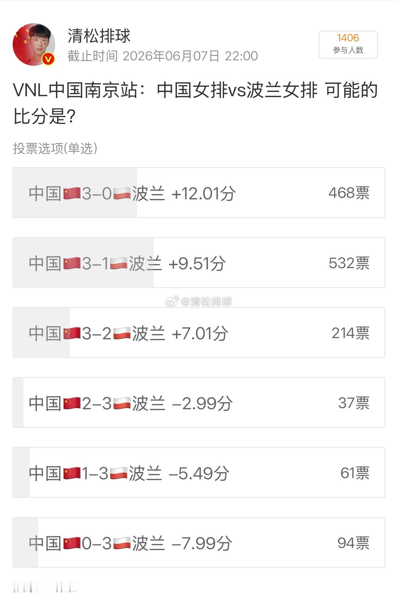 中国女排3-1波兰女排你猜对了吗清松带你看排球中国女排3比1波兰女排2026年世