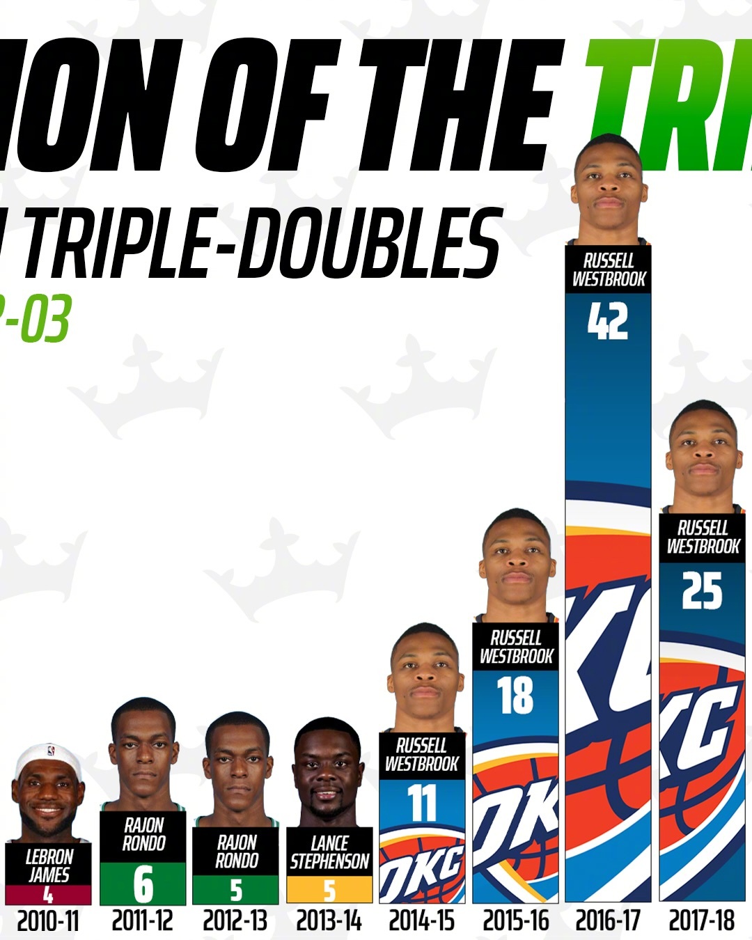 NBA02-03赛季至今每个赛季的三双数第一人！真可以说亲眼见证了三双数据变得如