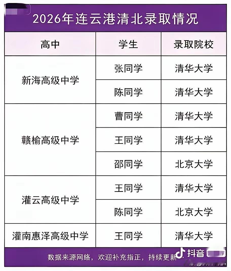 连云港咋了，每年清北人数都是垫底，去年9个，今年八个，都是个位数，经济不行教育也