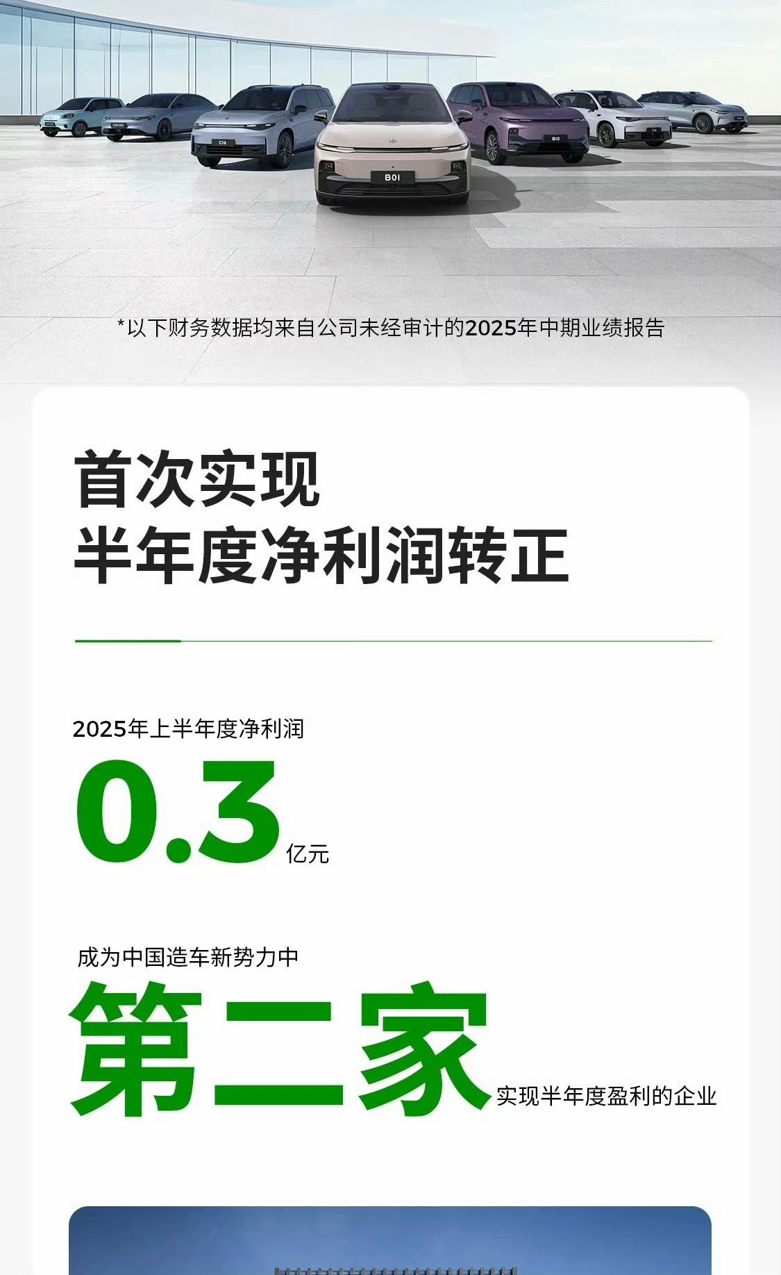 零跑发布史上最强财报:
▶2025年，半年度营收达242.5亿元，盈利0.3亿。
