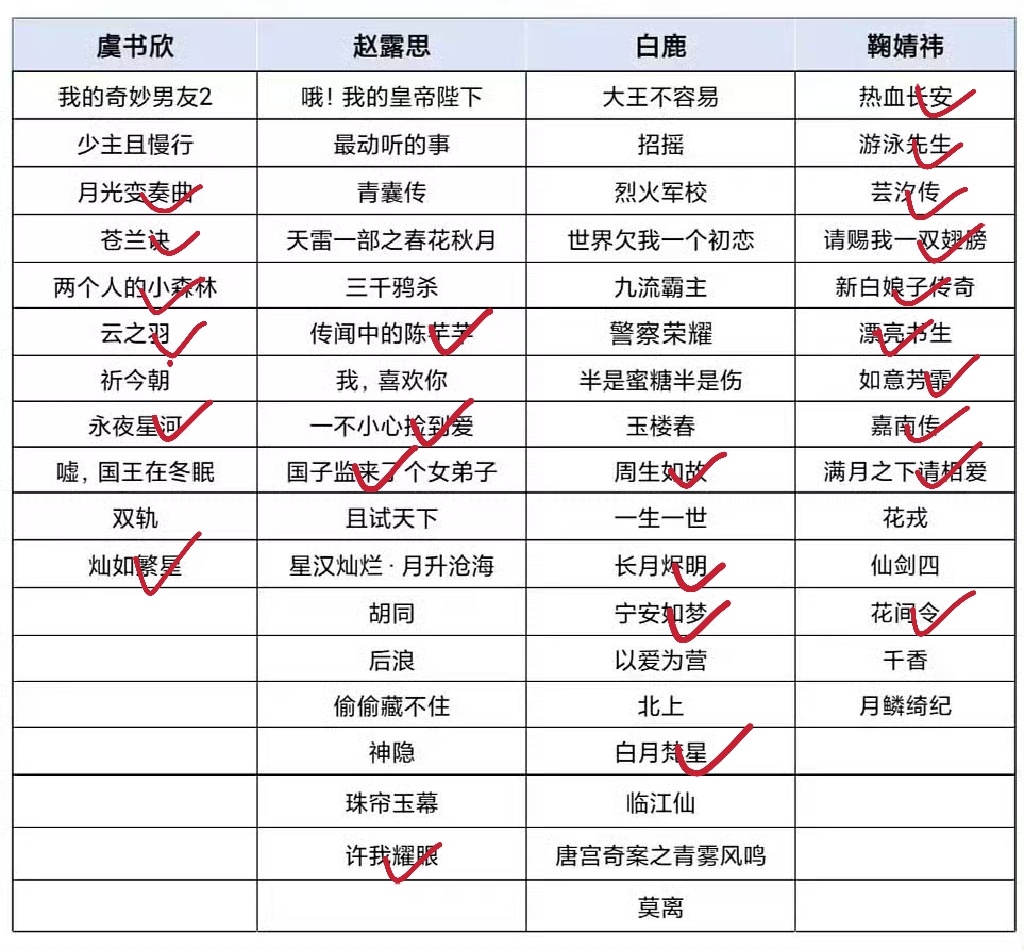 突然我发现我之前看鞠姐的剧好多啊，她之前没离丝芭的那些剧我似乎都看过而且追完了。