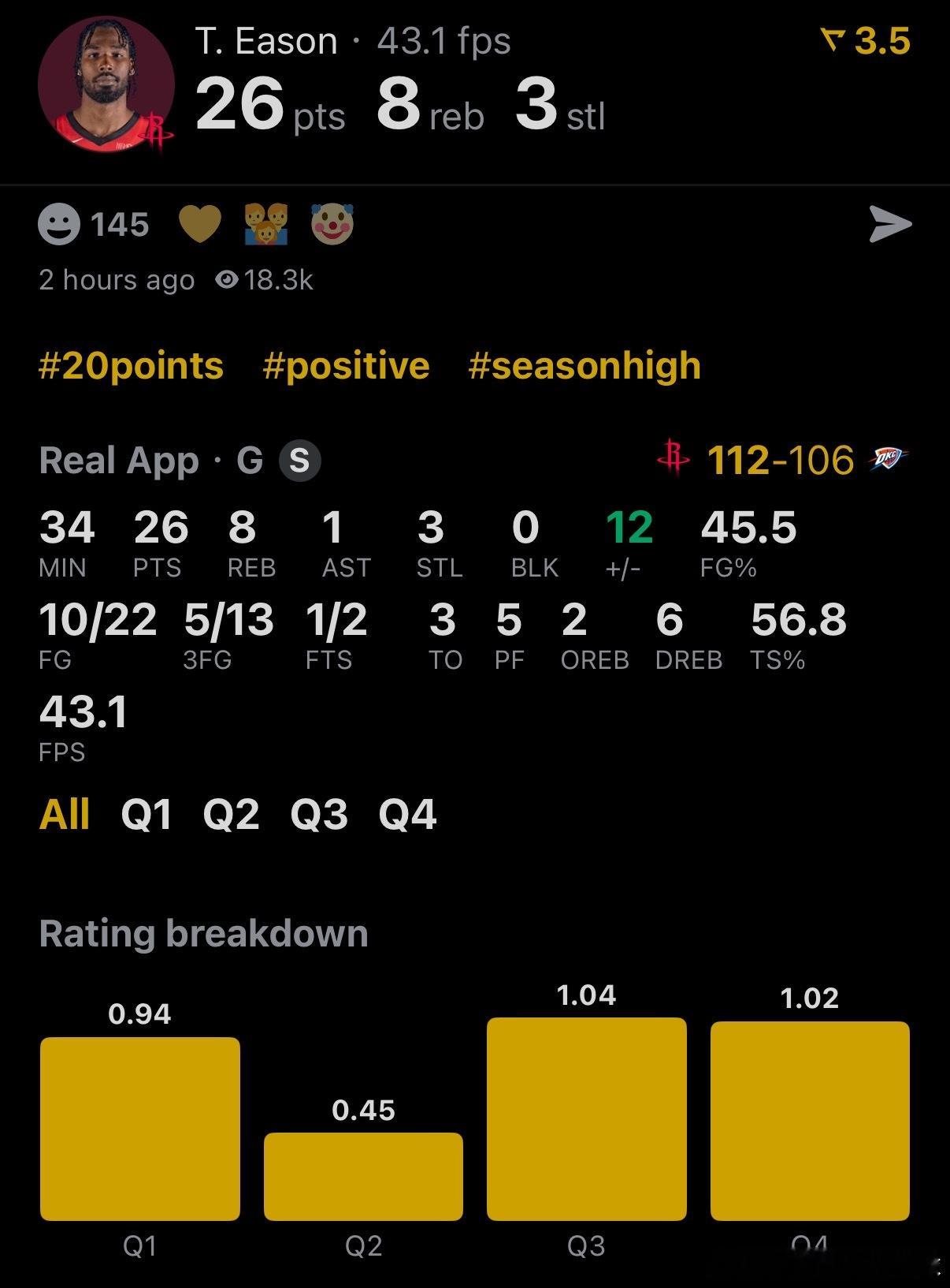 休斯顿火箭 NBA球员评分 伊森-我的评分：今天是五星伊森！伊森首发出战34分钟