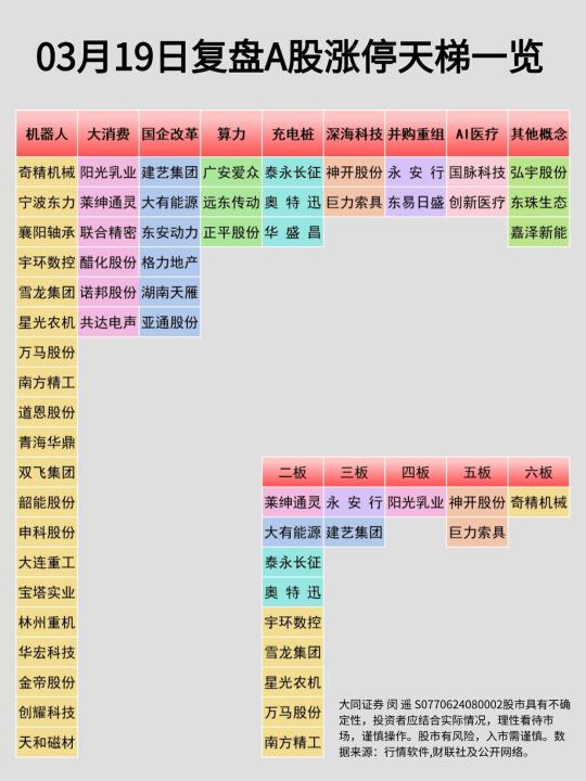 3月19日复盘A股涨停天梯一览