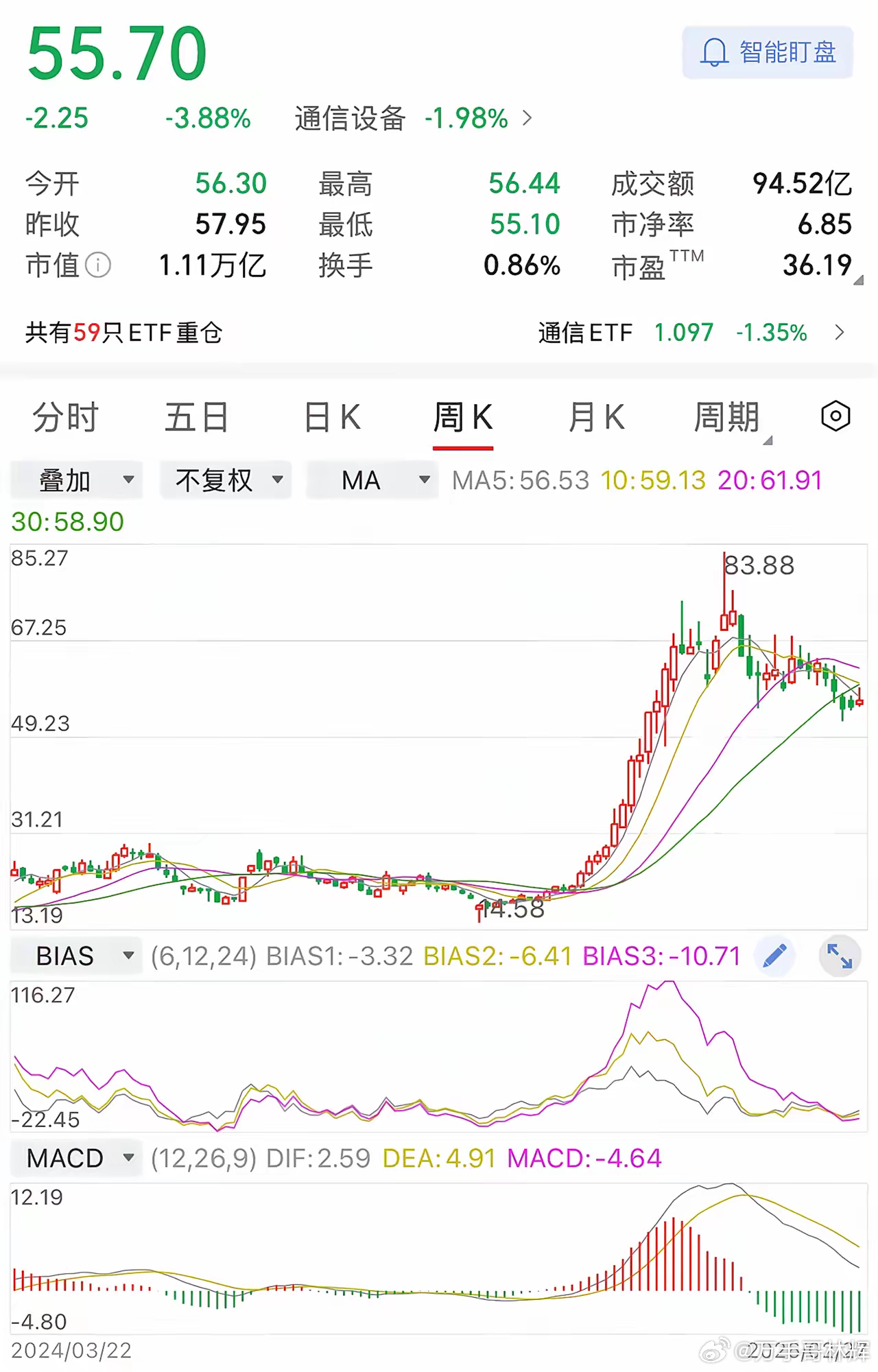 一位股民用攒了半辈子的存款，在18元的价位，砸进去36万，买了2万股。可买入后，