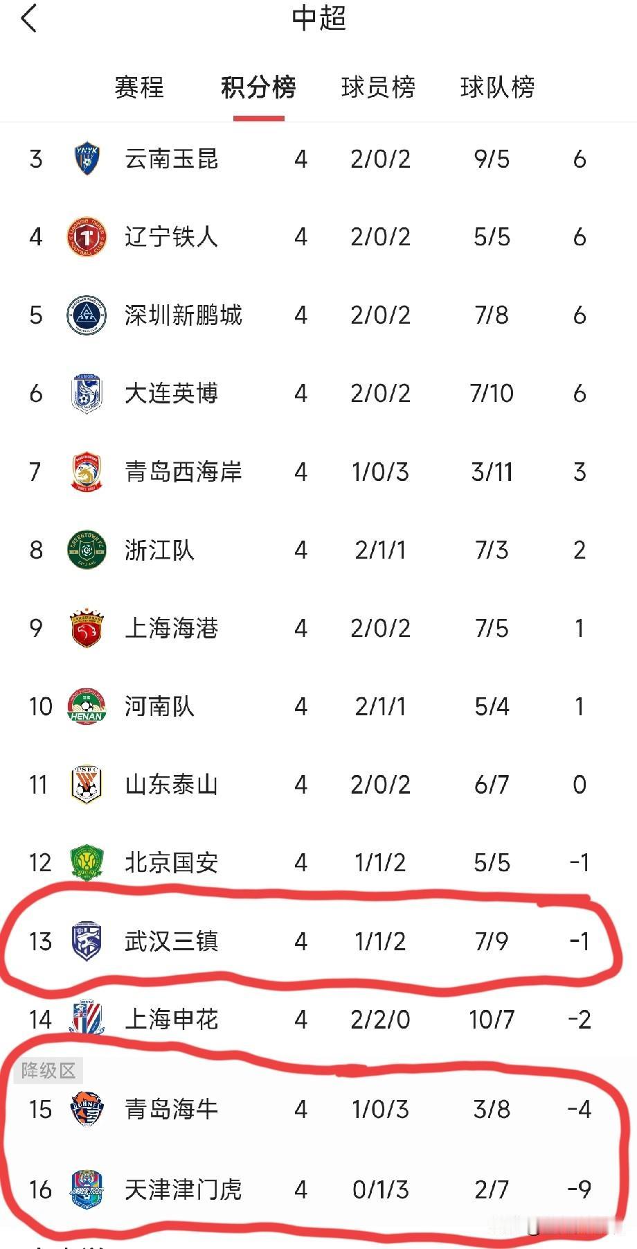 虽说中超才踢了四场，谁夺冠还不好预计，但最终降级的，基本上就是三选二了，而且三镇